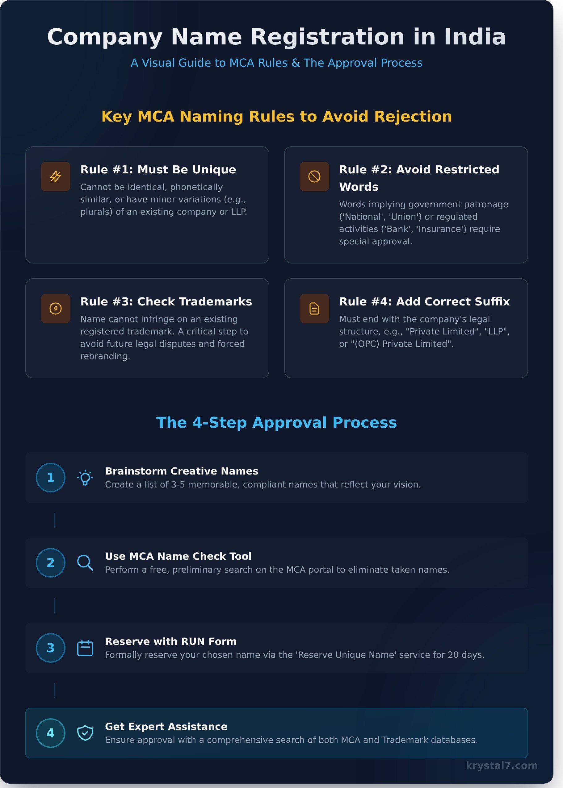Company Name Registration: A Clear Guide to MCA Rules and Choosing a Brand Name