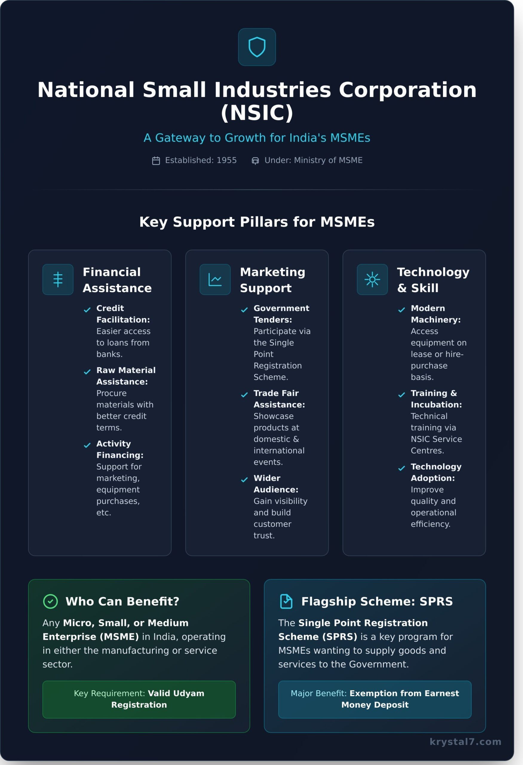 NSIC Full Form: What is the National Small Industries Corporation?