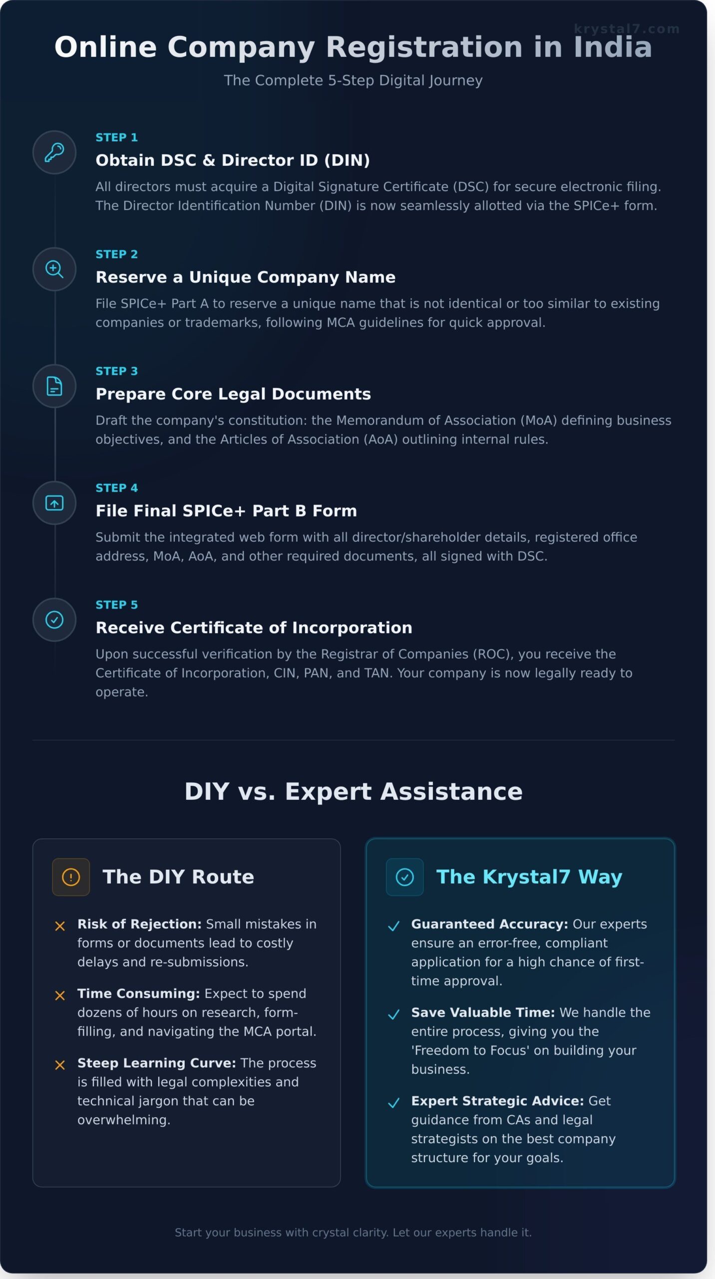 Online Company Registration in India: A Step-by-Step Guide (2026)