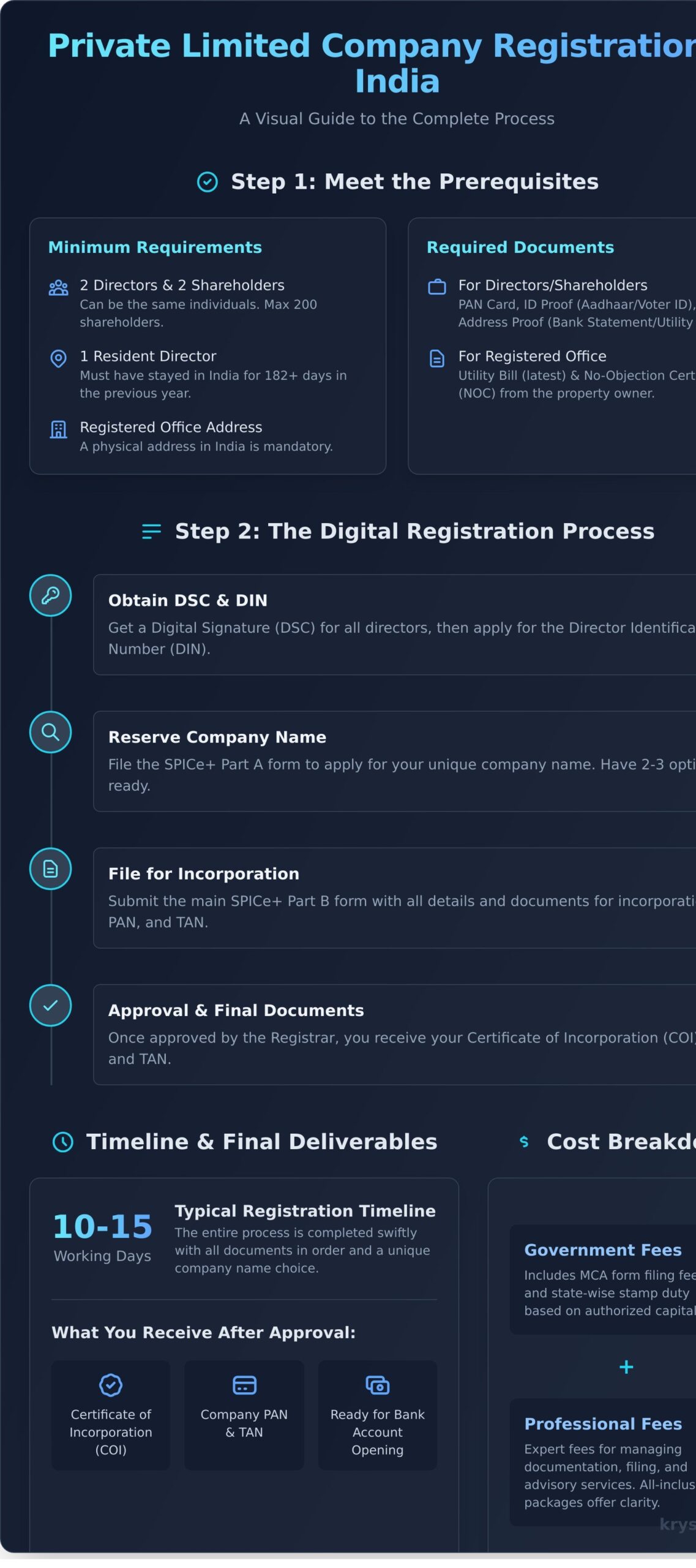 Private Limited Company Registration: A Step-by-Step Guide for 2026