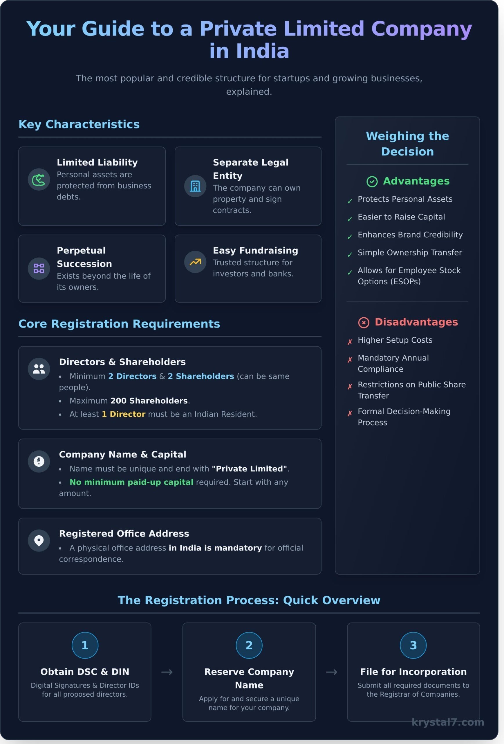 Private Limited Company in India: The Ultimate Guide for Founders