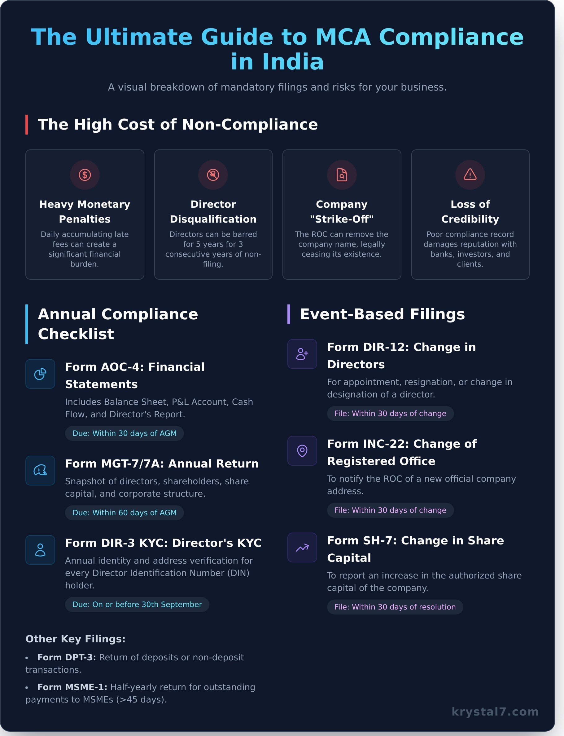 Understanding MCA Compliance: A Clear Guide for Indian Companies