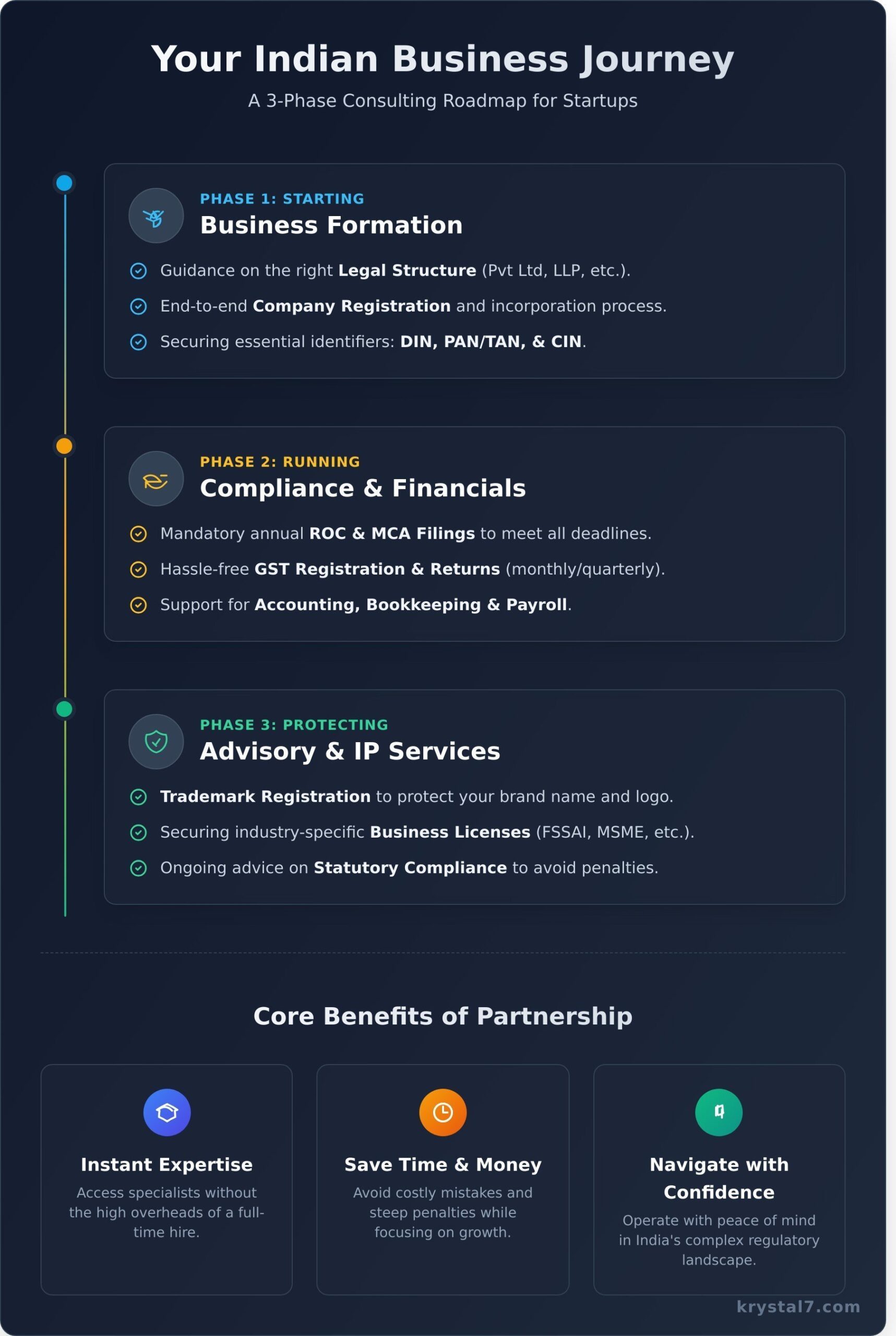 What Are Business Consulting Services? A Guide for Startups