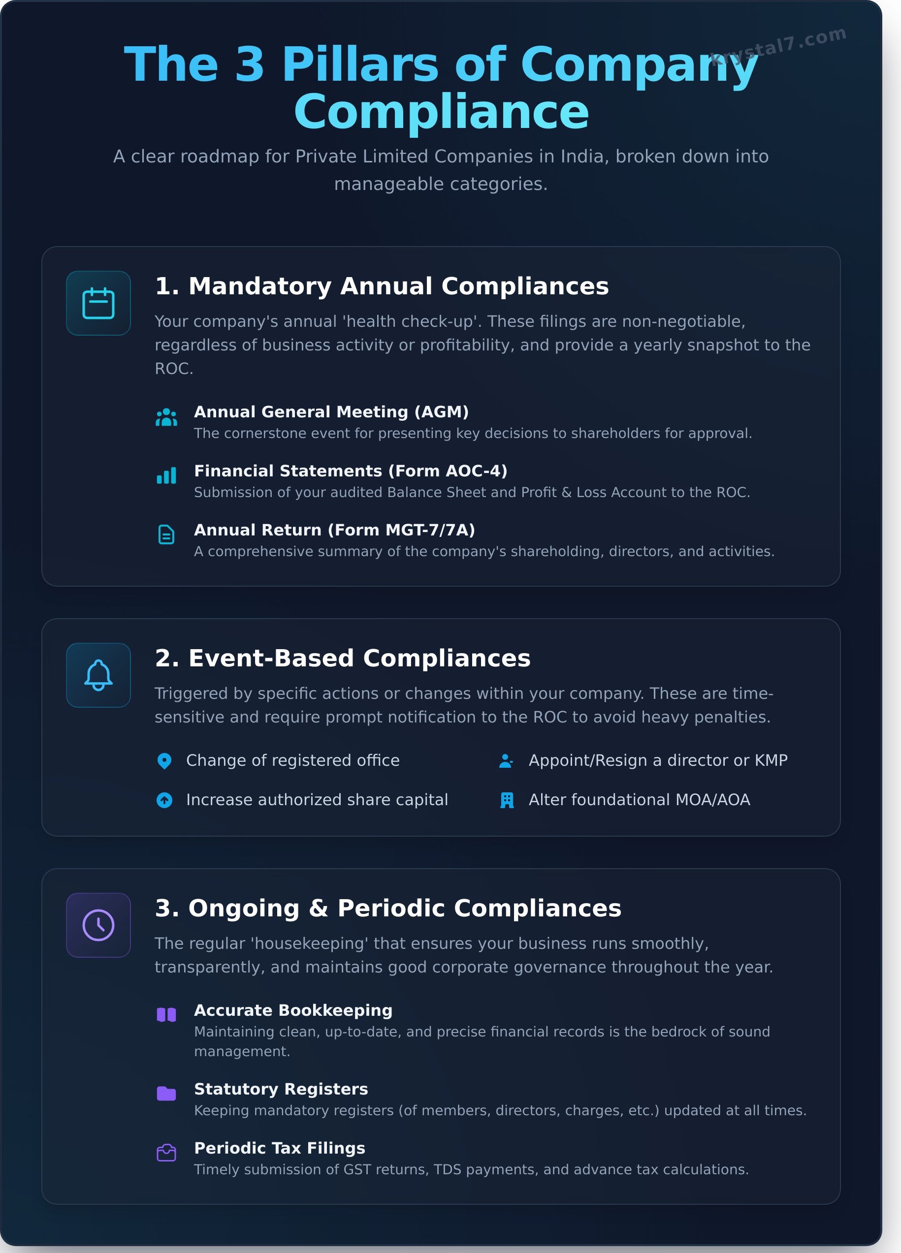 Compliance for Private Limited Company: The Ultimate 2026 Checklist