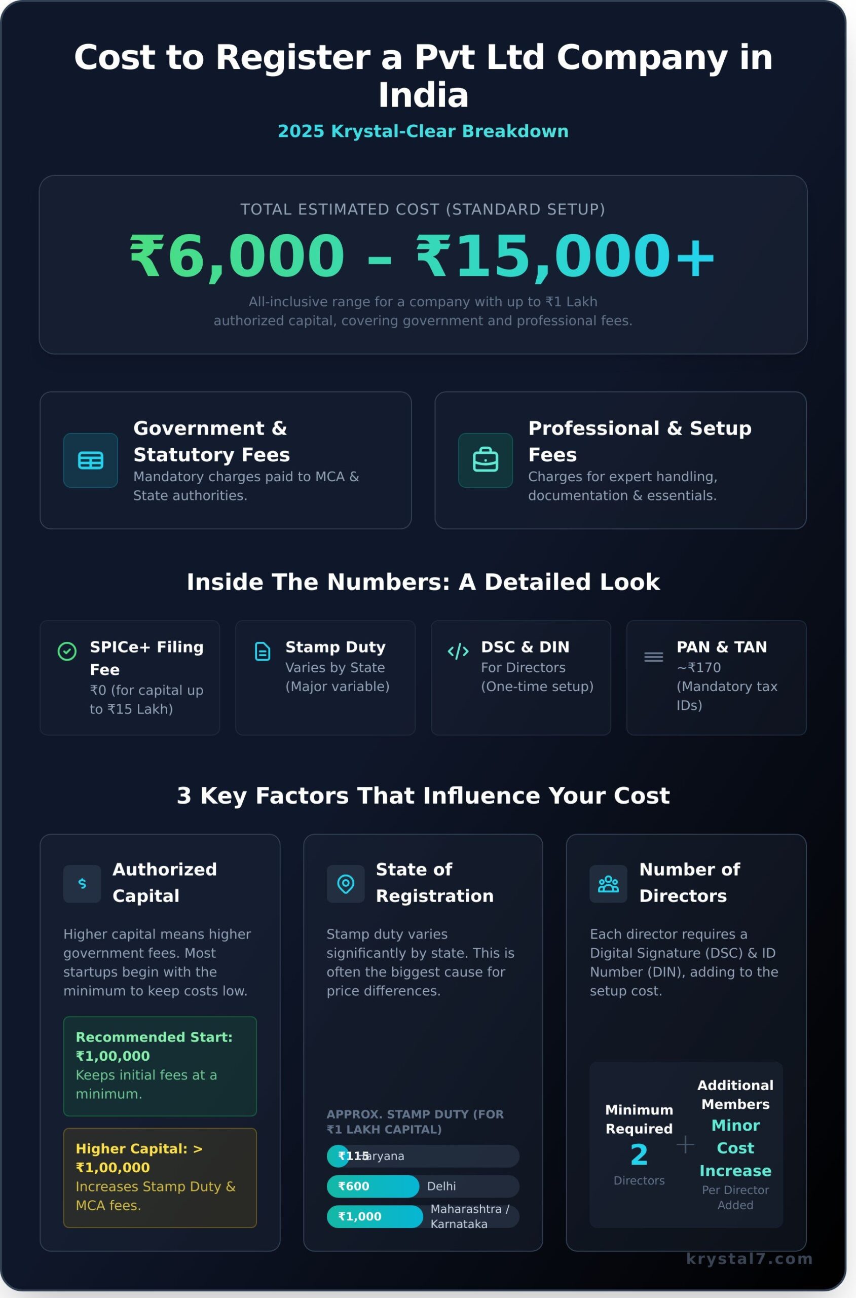Cost to Register a Pvt Ltd Company in India: A 2026 Price Breakdown