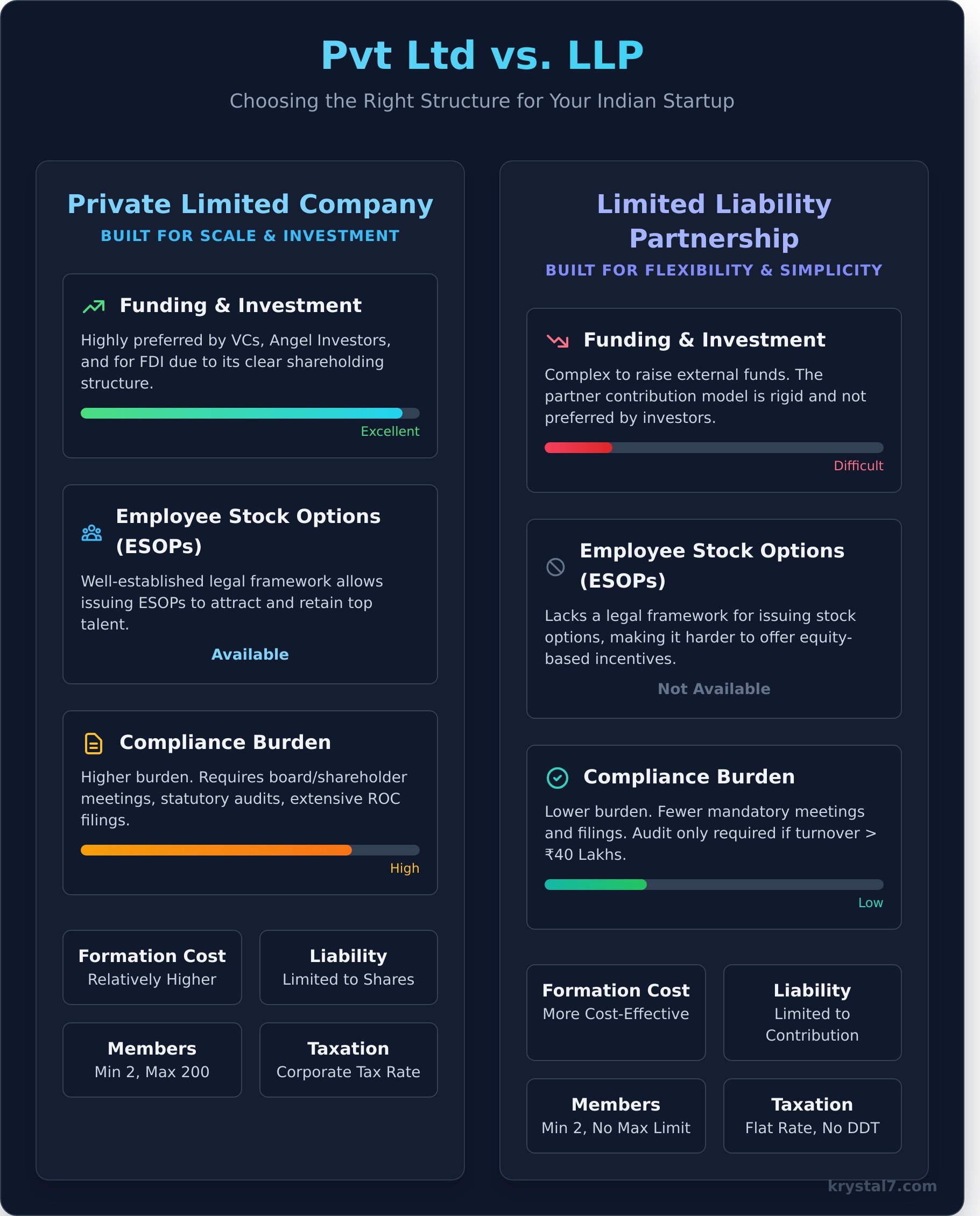 Pvt Ltd vs LLP: Which is Better for Your Startup in India? (2026 Guide)