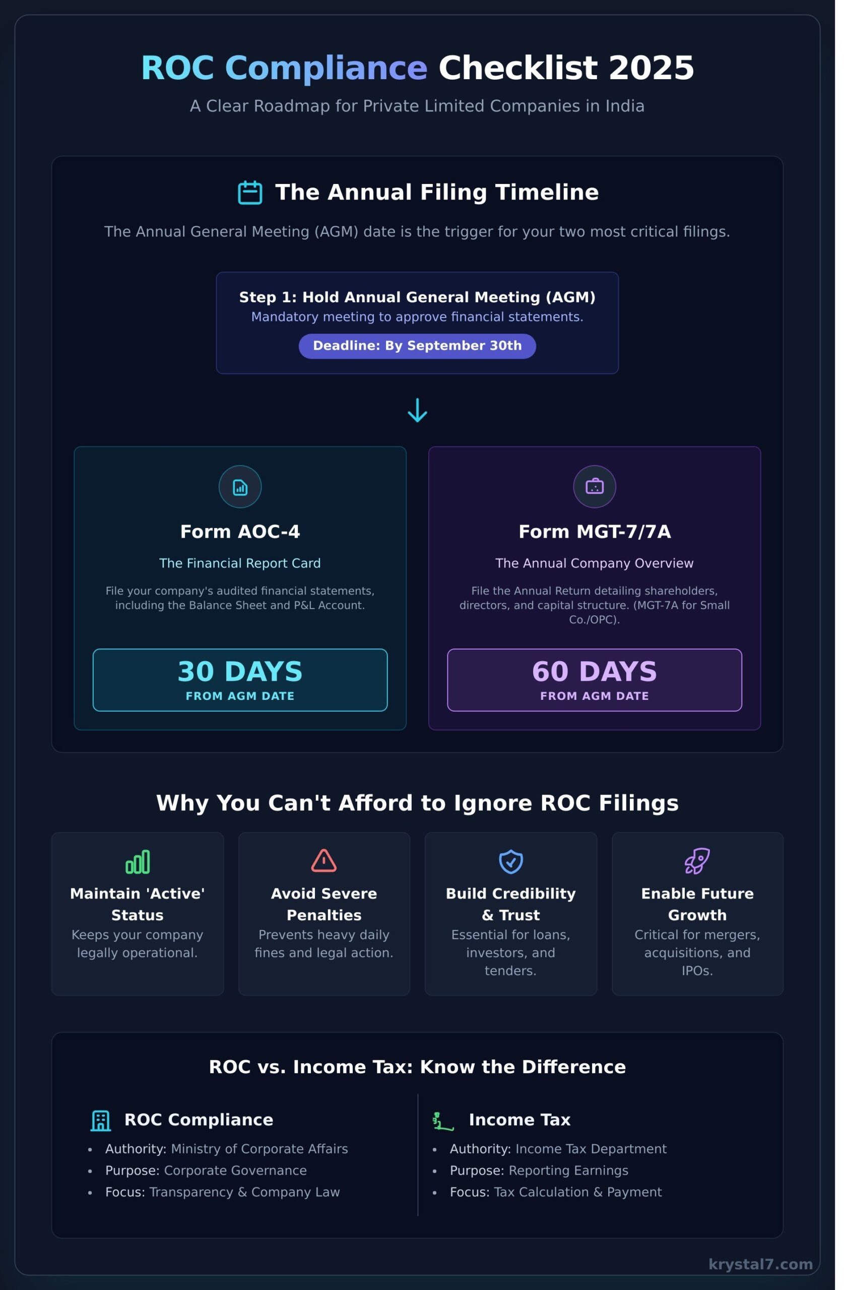 ROC Compliance for Private Limited Company: The Ultimate 2026 Guide