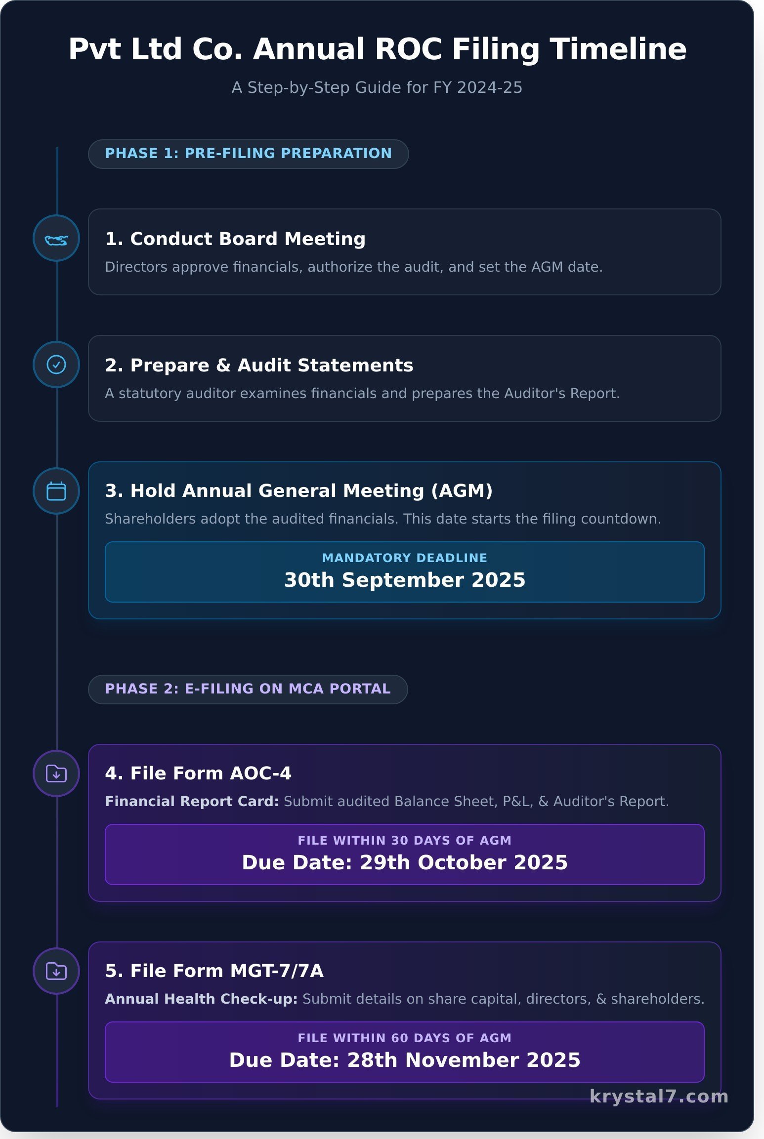 ROC Filing Procedure for Pvt Ltd Company: A Step-by-Step Guide for 2026