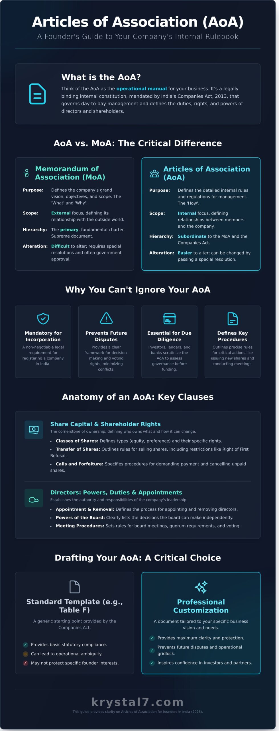 Articles of Association Explained: A Founder's Guide for India (2026)