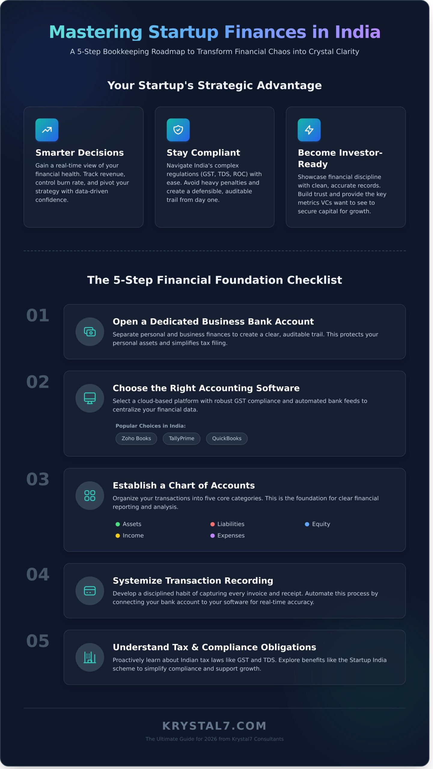 Bookkeeping for Startups in India: The Ultimate Guide (2026)