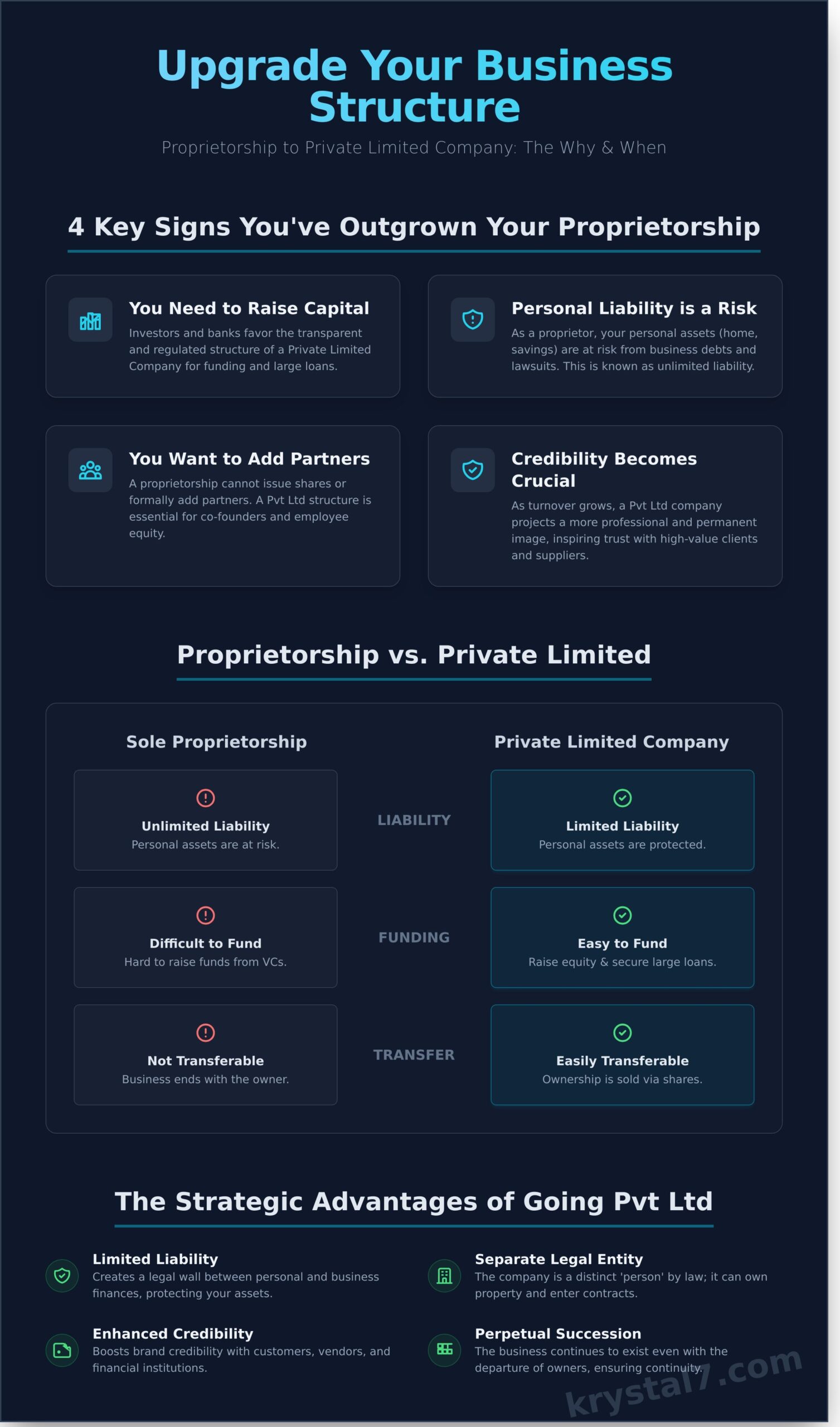 Converting Proprietorship to Pvt Ltd Company: A Complete Guide