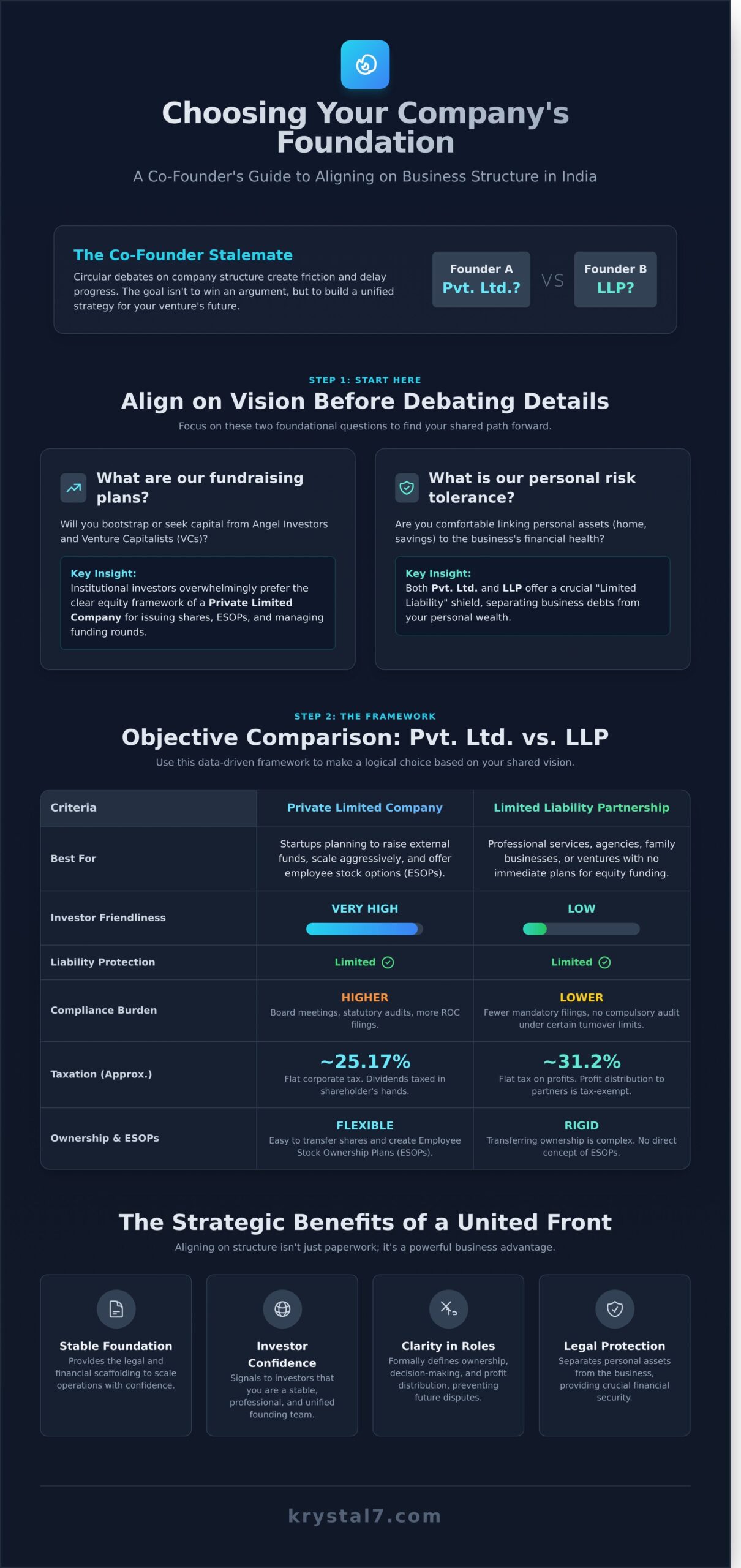 Convincing Your Co-Founder on Company Structure: A Guide to Alignment