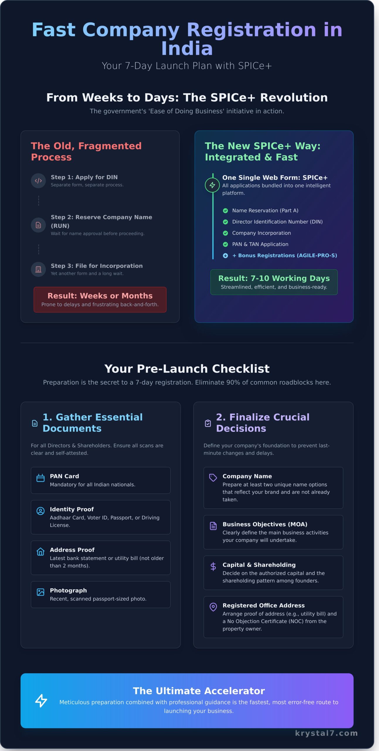 Fast Company Registration in India: Your 7-Day Launch Plan (2026 Guide)