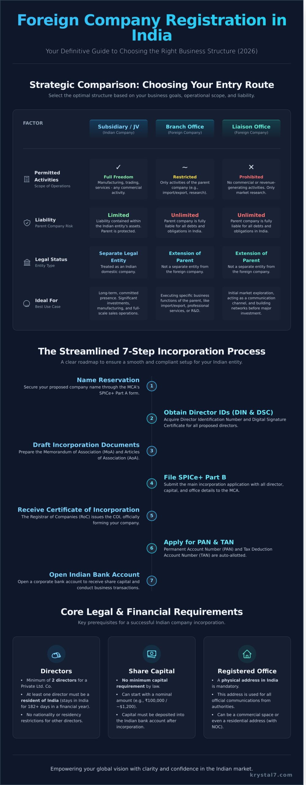 Foreign Company Registration in India: The Ultimate 2026 Guide