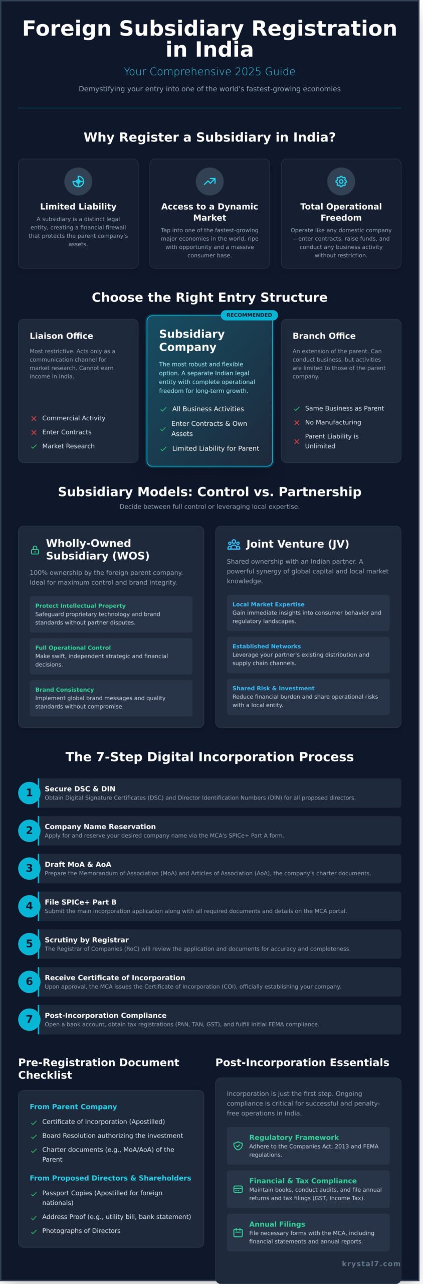 Foreign Subsidiary Registration in India: The Complete Guide (2026)