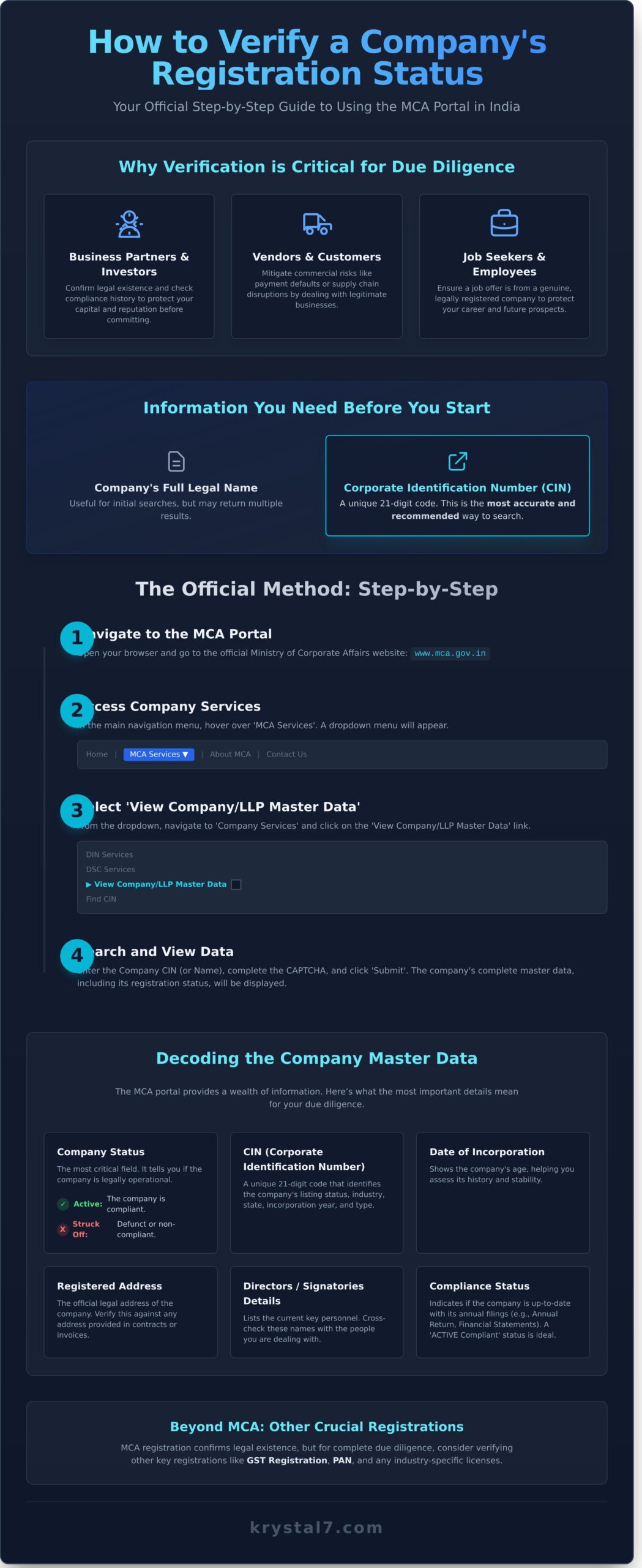 How to Check Company Registration Status in India: A Step-by-Step Guide