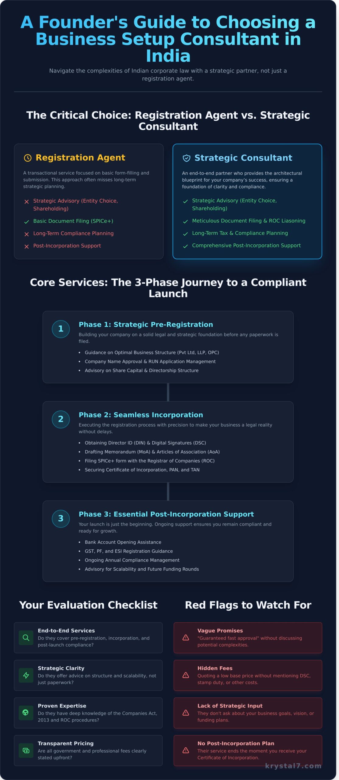 How to Choose the Right Business Setup Consultant in India: A Founder's Guide
