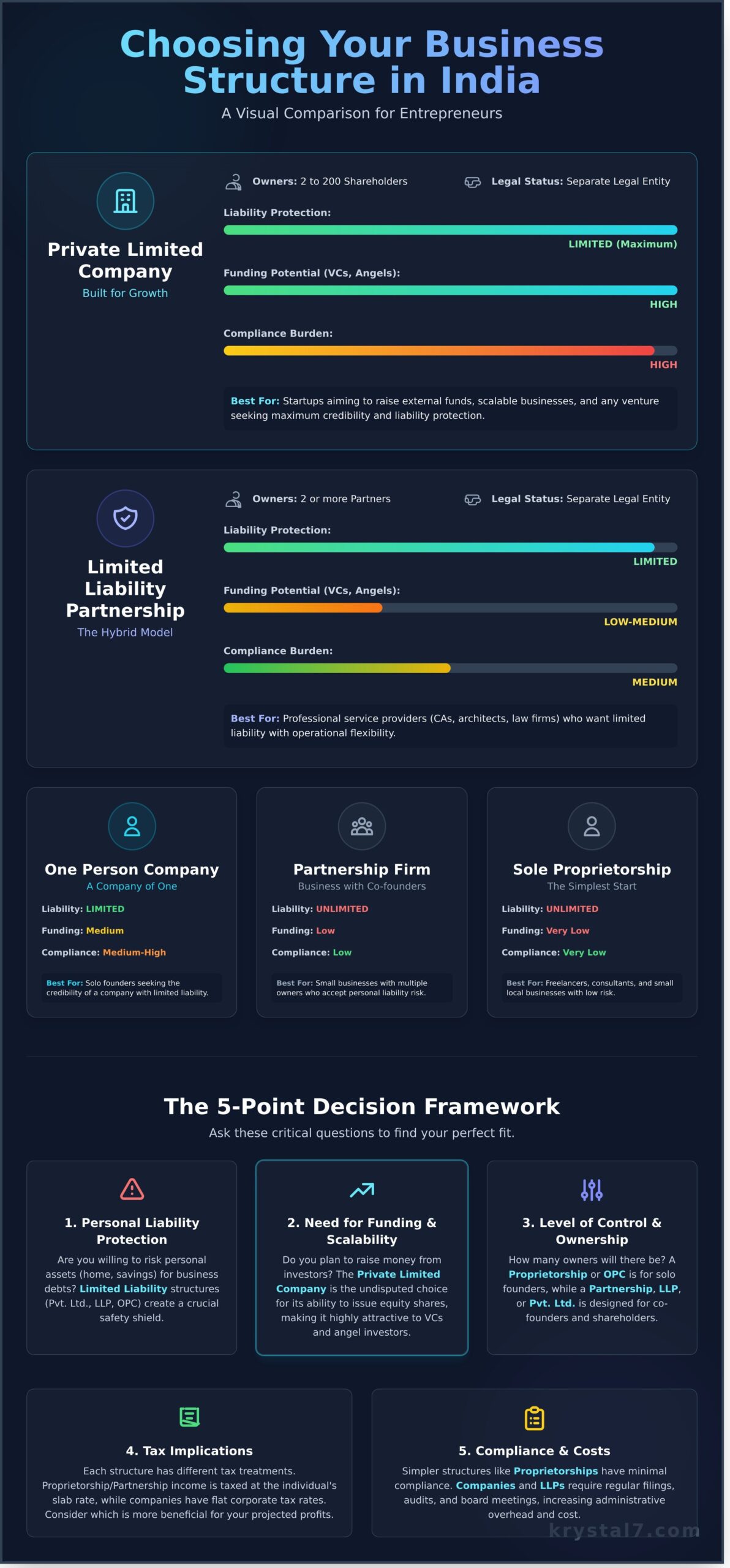 How to Choose the Right Business Structure in India: A Complete Guide