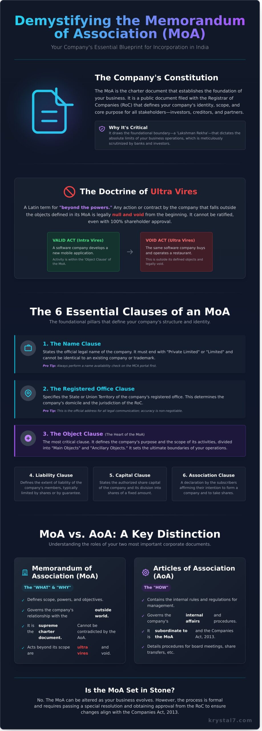 Memorandum of Association (MoA) in India: A Complete Guide