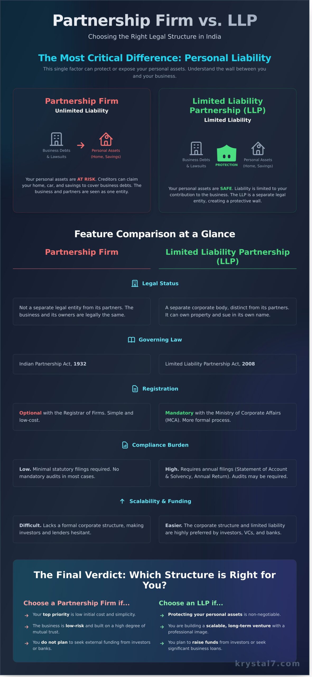 Partnership Firm vs LLP in India: A Clear Guide to Choosing the Right Structure