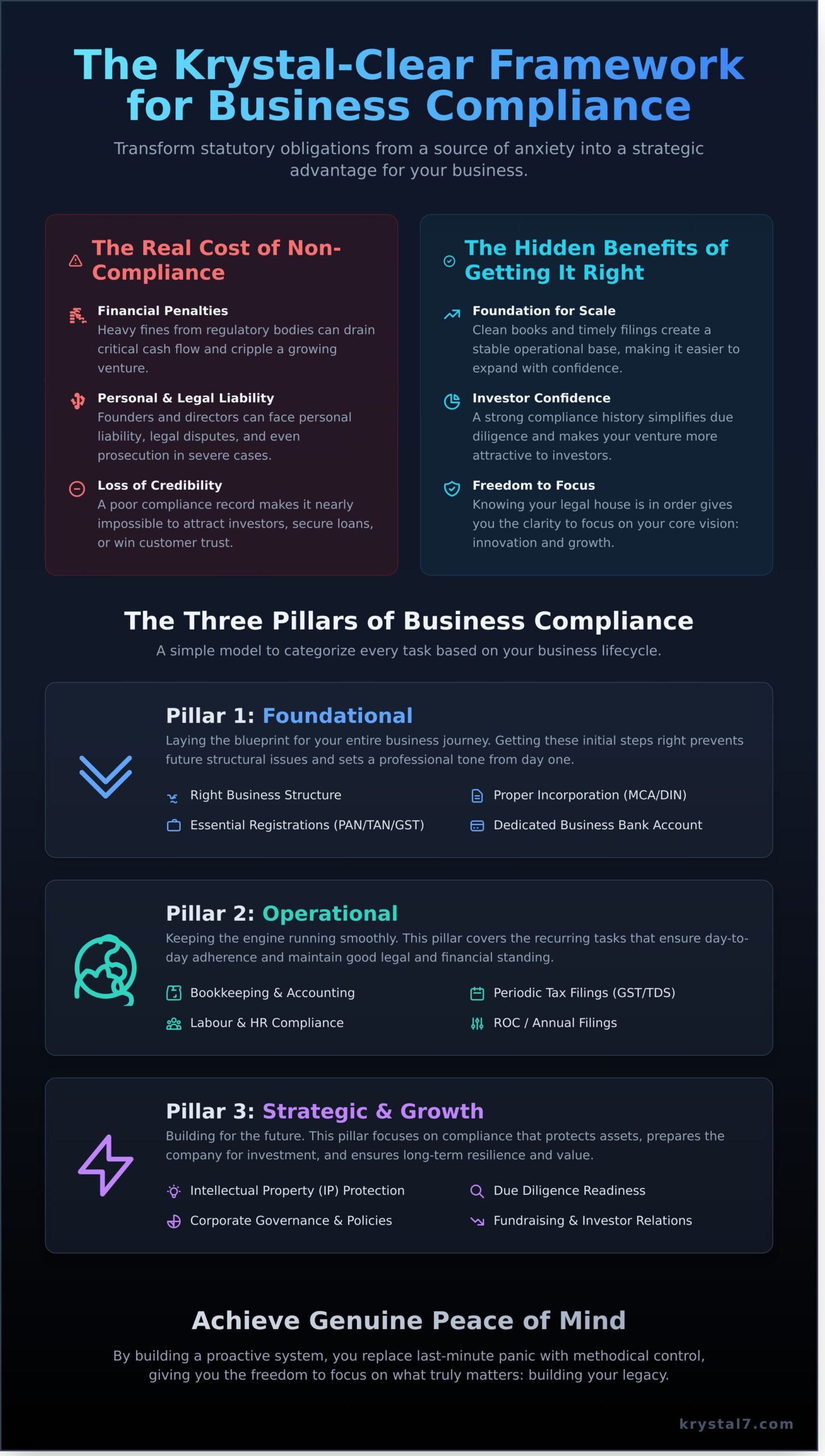 Peace of Mind with Business Compliance: A Founder's Guide to a Stress-Free Business