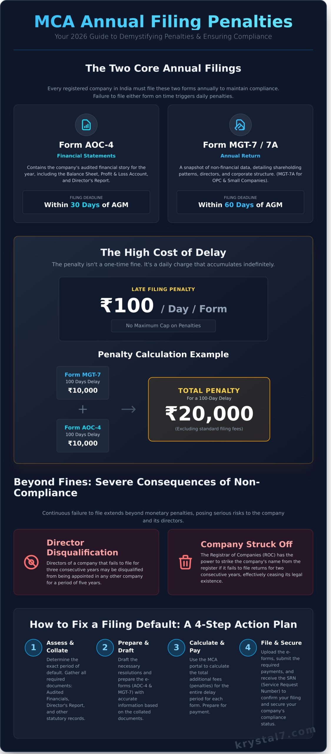 Penalty for Not Filing Annual Return with MCA: A Complete 2026 Guide