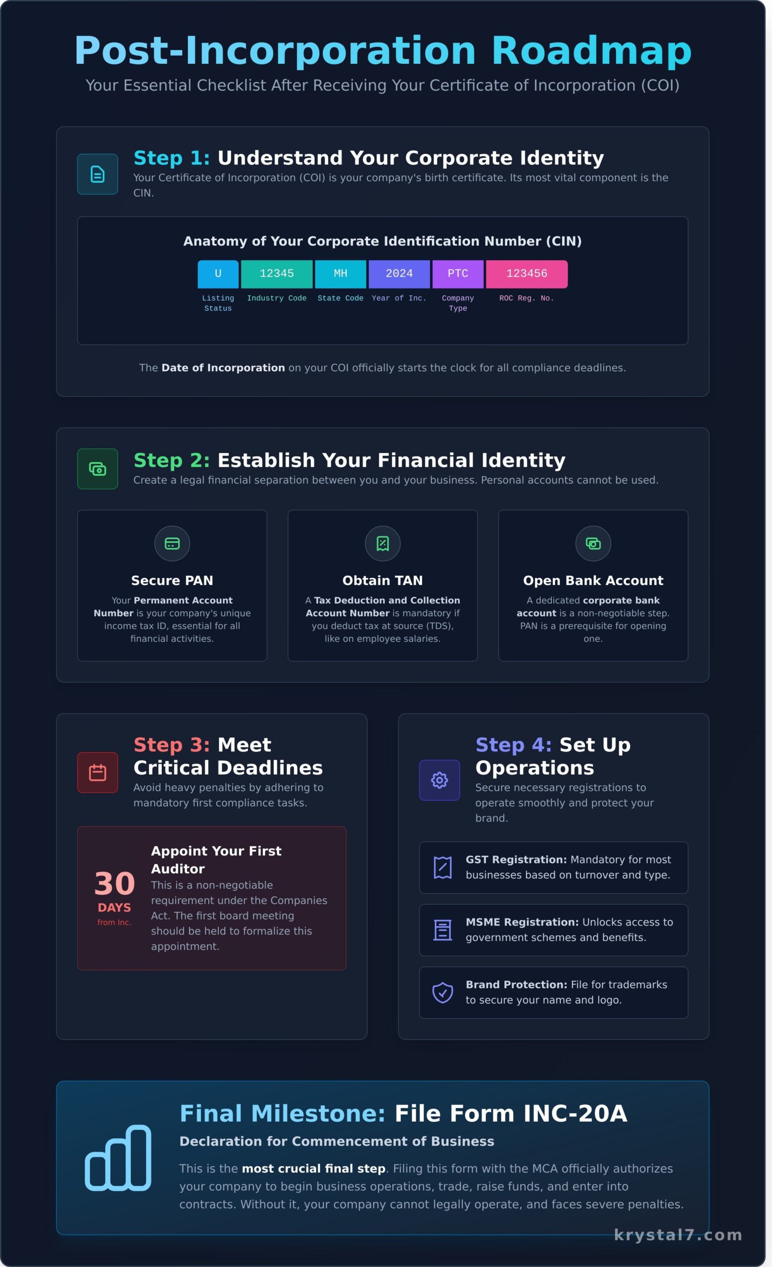 Steps After Getting Company Incorporation Certificate: Your Post-Incorporation Roadmap