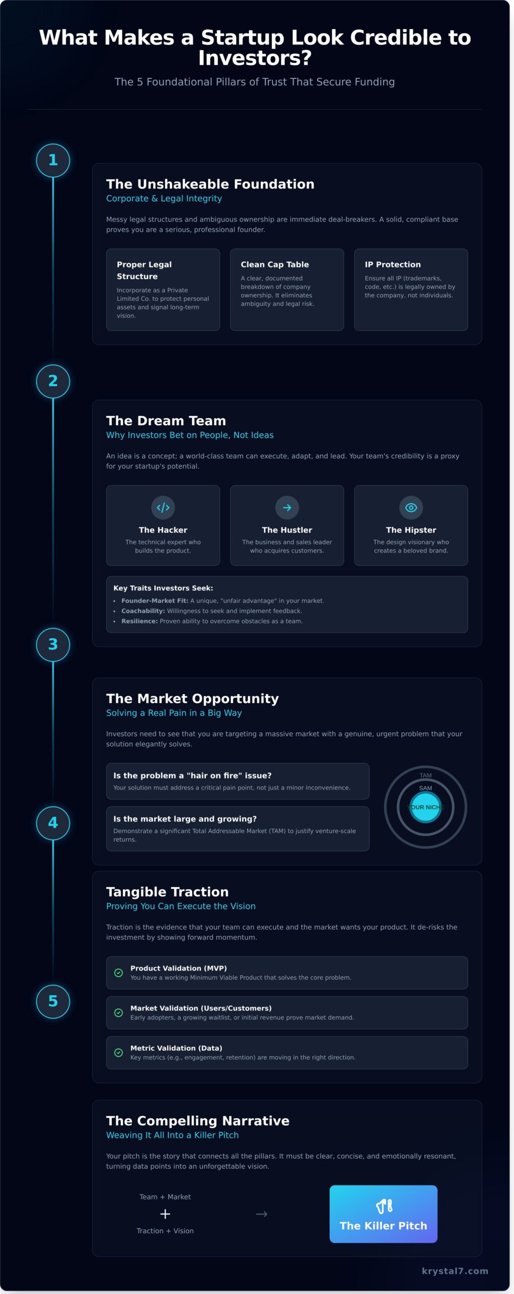 What Makes a Startup Look Credible to Investors? The 5 Pillars of Trust