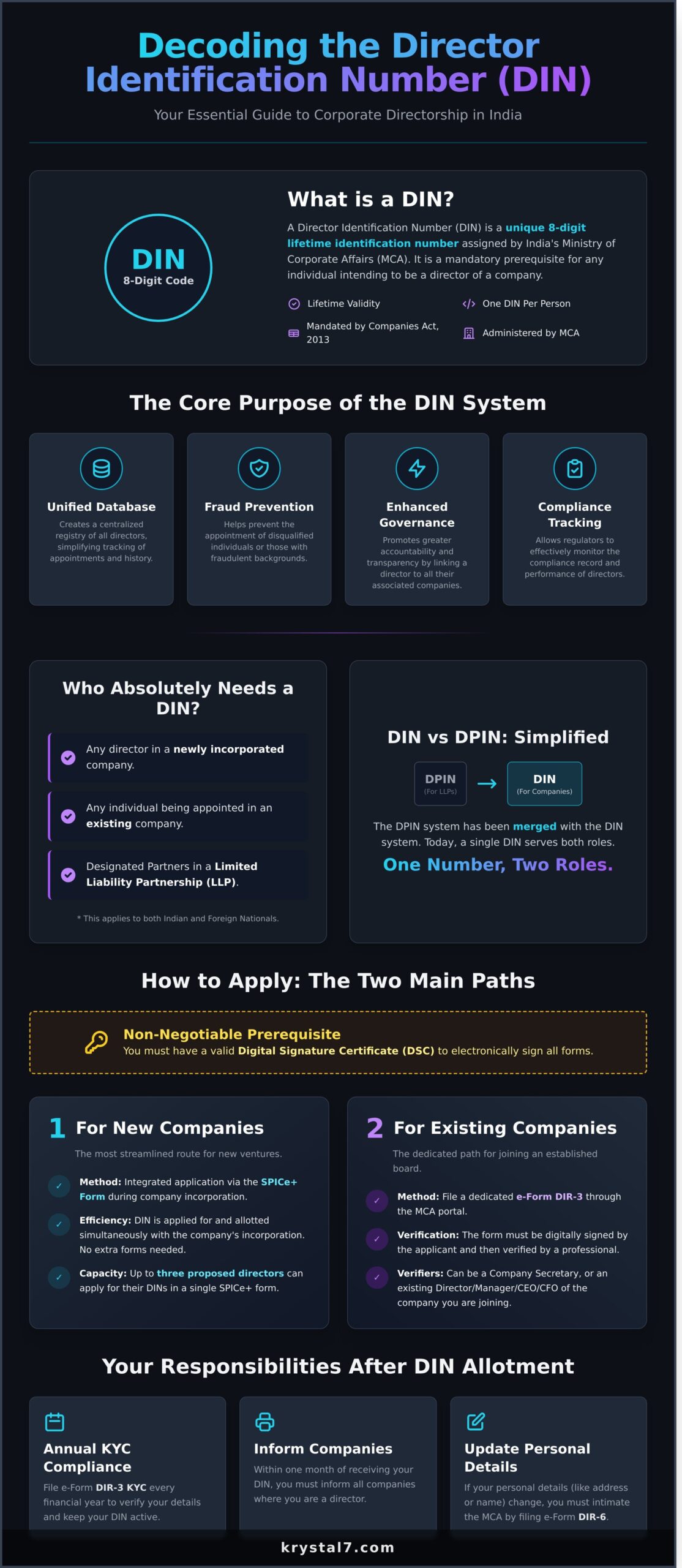 What is a Director Identification Number (DIN)? A Complete Guide