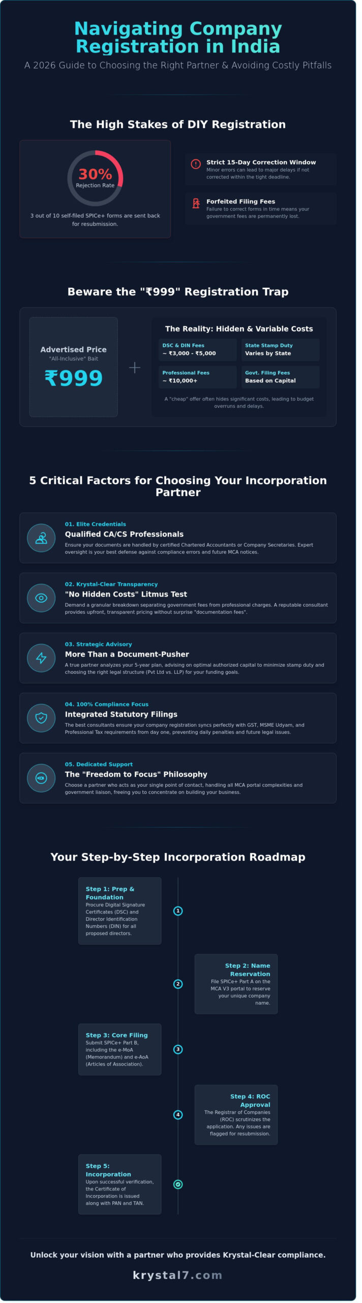 Best Company Registration Consultants in India: 2026 Guide to Crystal-Clear Incorporation