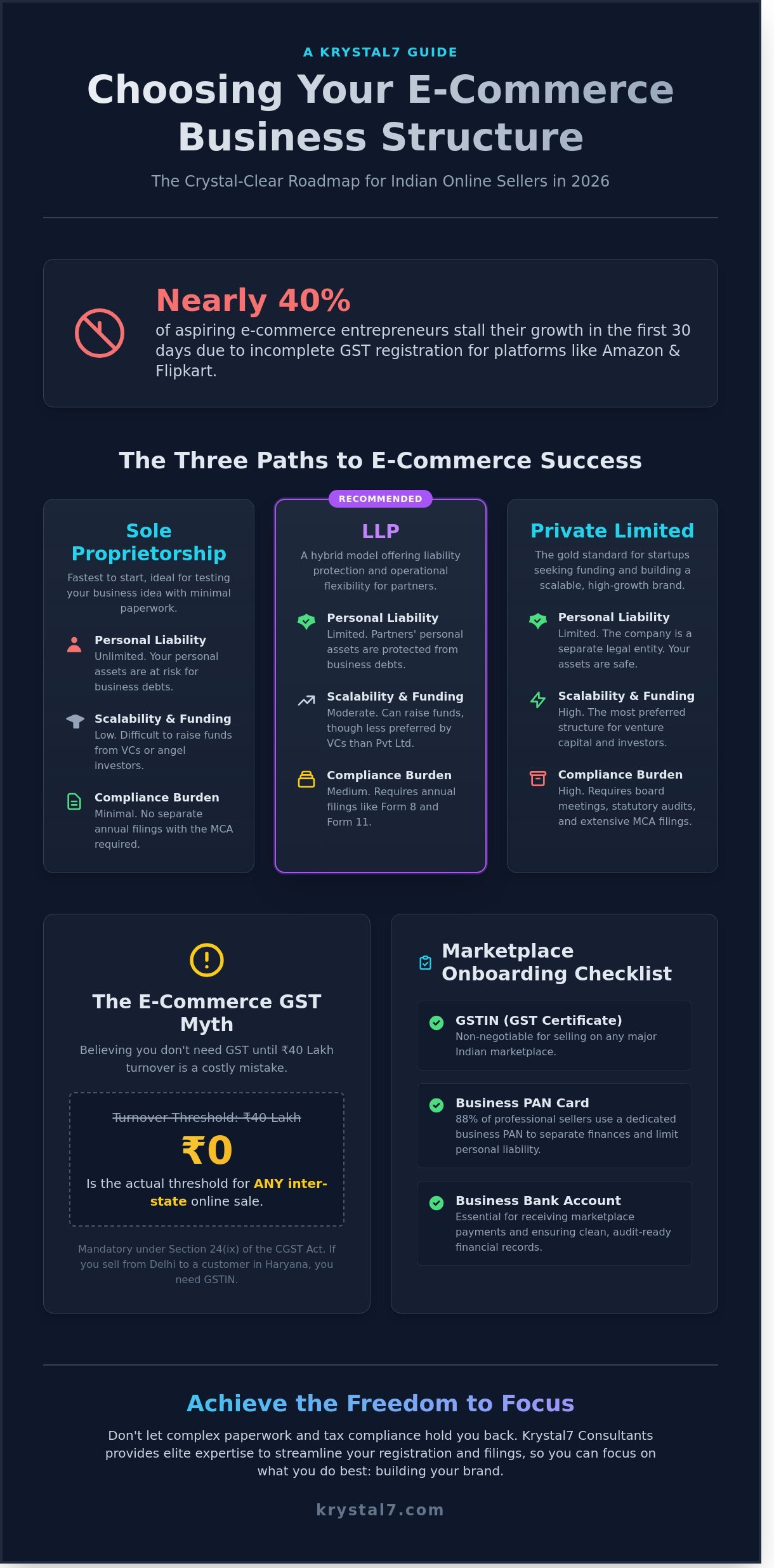 Business Registration for Online Sellers in India: The 2026 Guide to Selling Legally