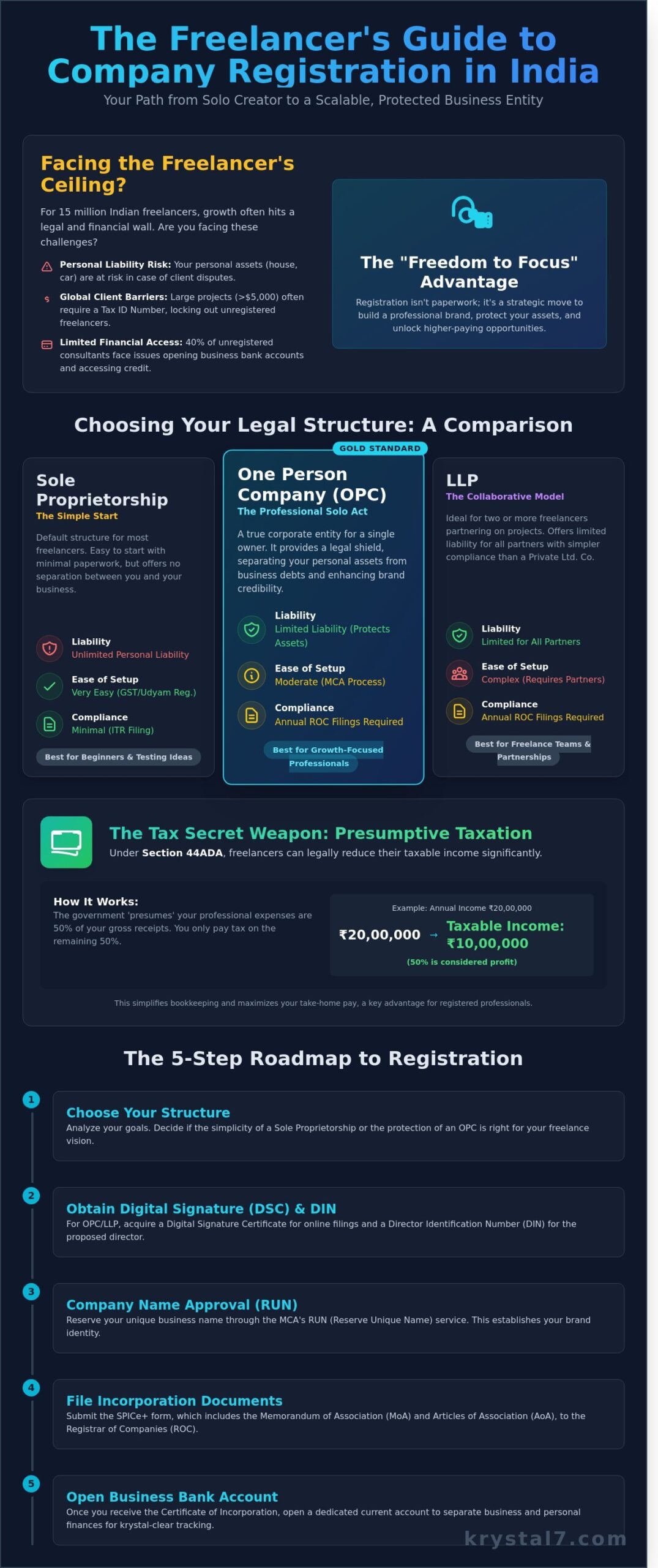 Company Registration for Freelancers in India: The 2026 Complete Guide