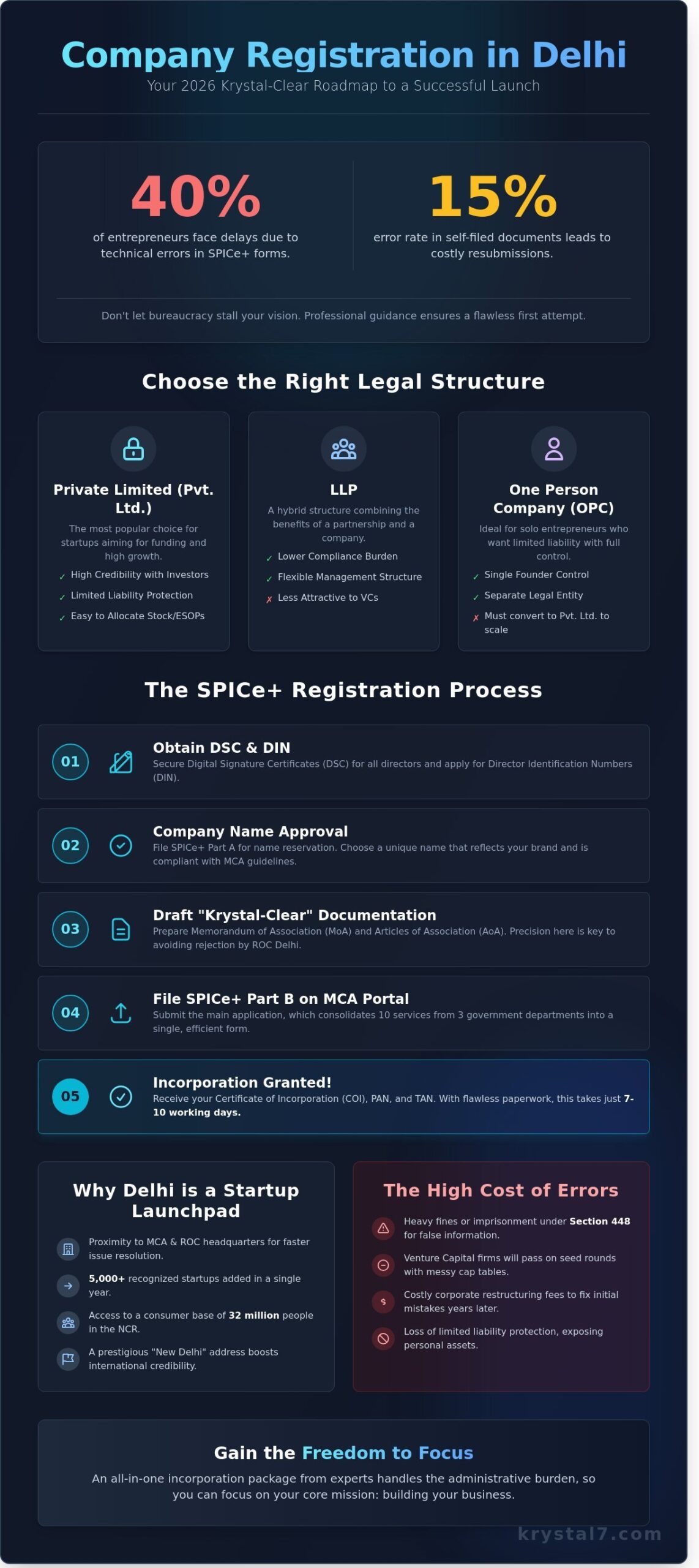 Comprehensive Company Formation Services in Delhi: The 2026 Founder's Guide