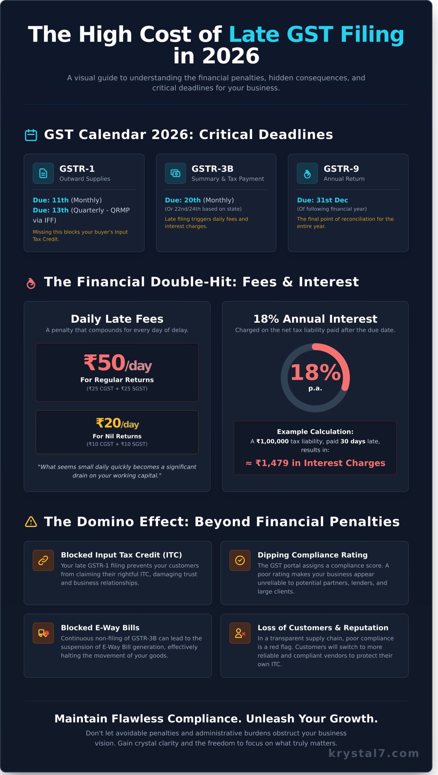 Consequences of Late GST Filing in 2026: A Comprehensive Guide to Penalties and Compliance
