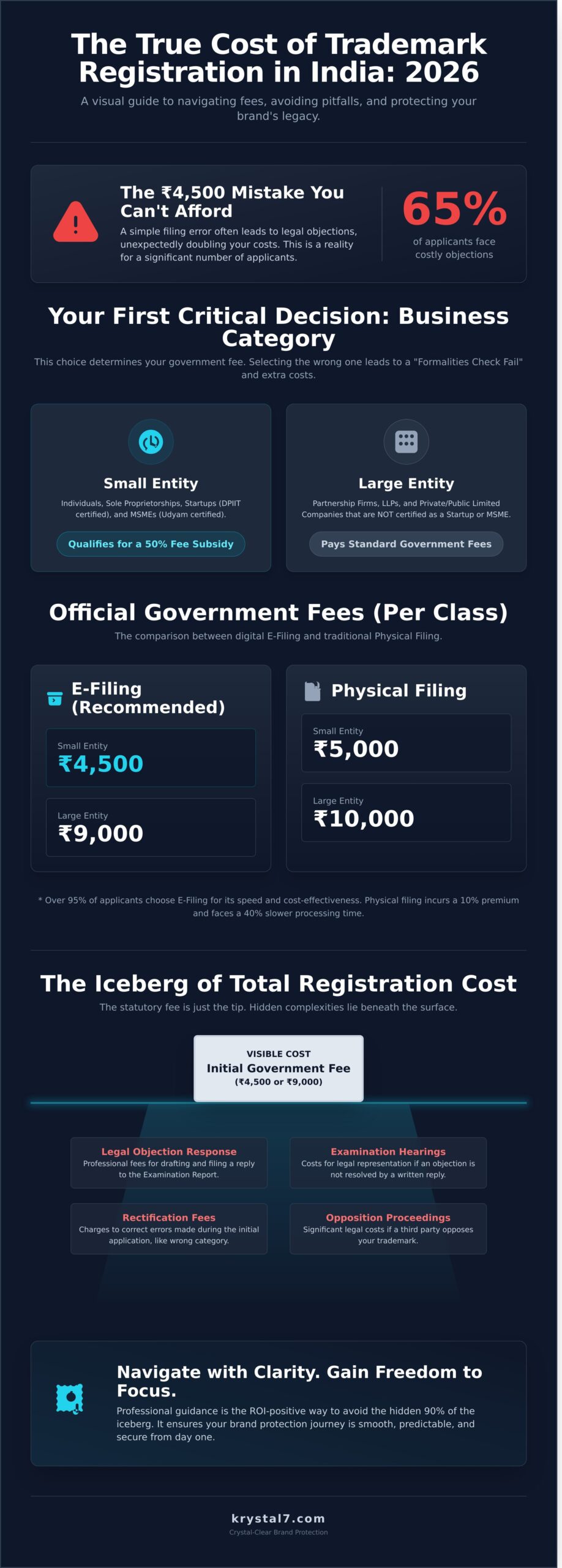 Cost of Trademark Registration in India 2026: The Complete Fee & Budget Guide