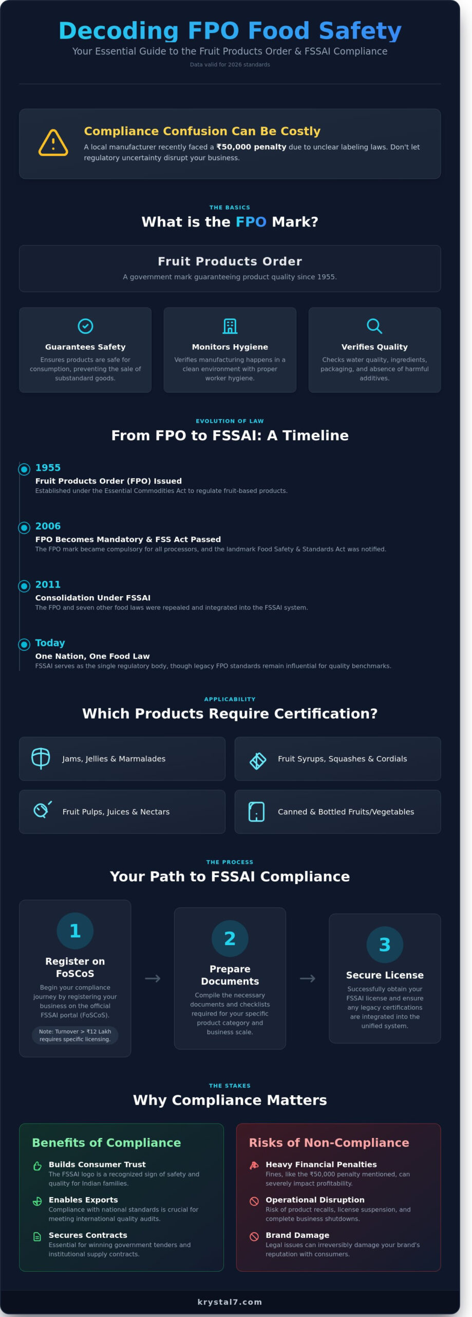 FPO Full Form Food: Meaning, Requirements, and Compliance Guide 2026