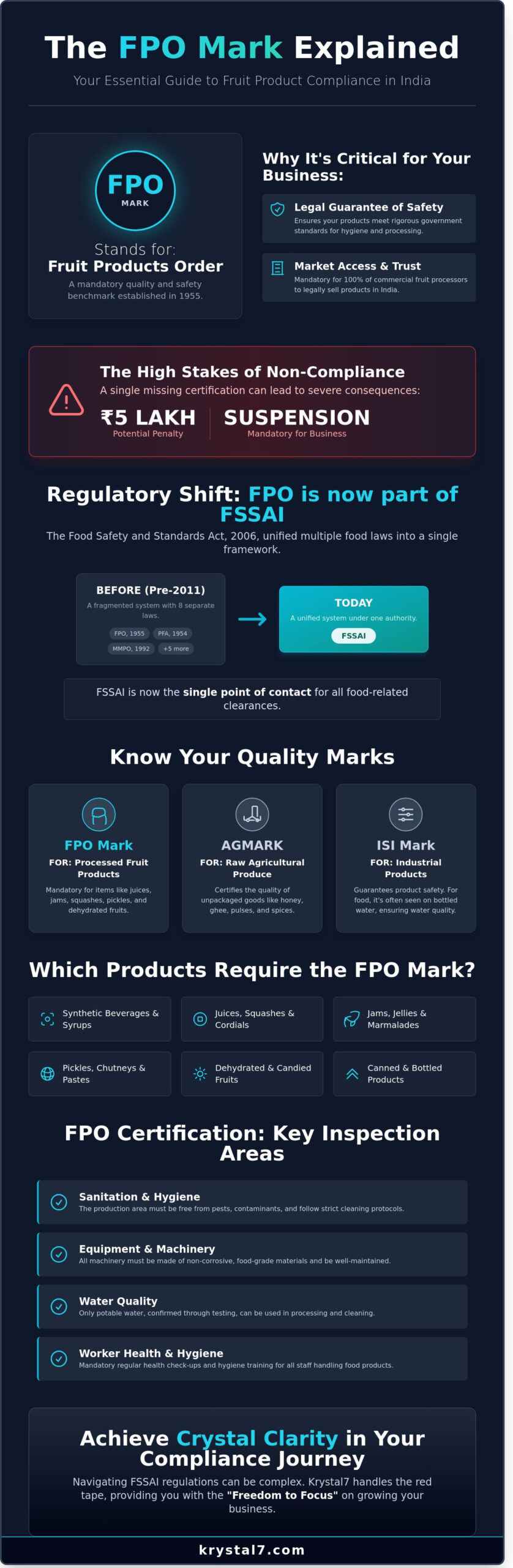 FPO Mark Full Form: The Essential Guide to Fruit Product Compliance in India (2026)