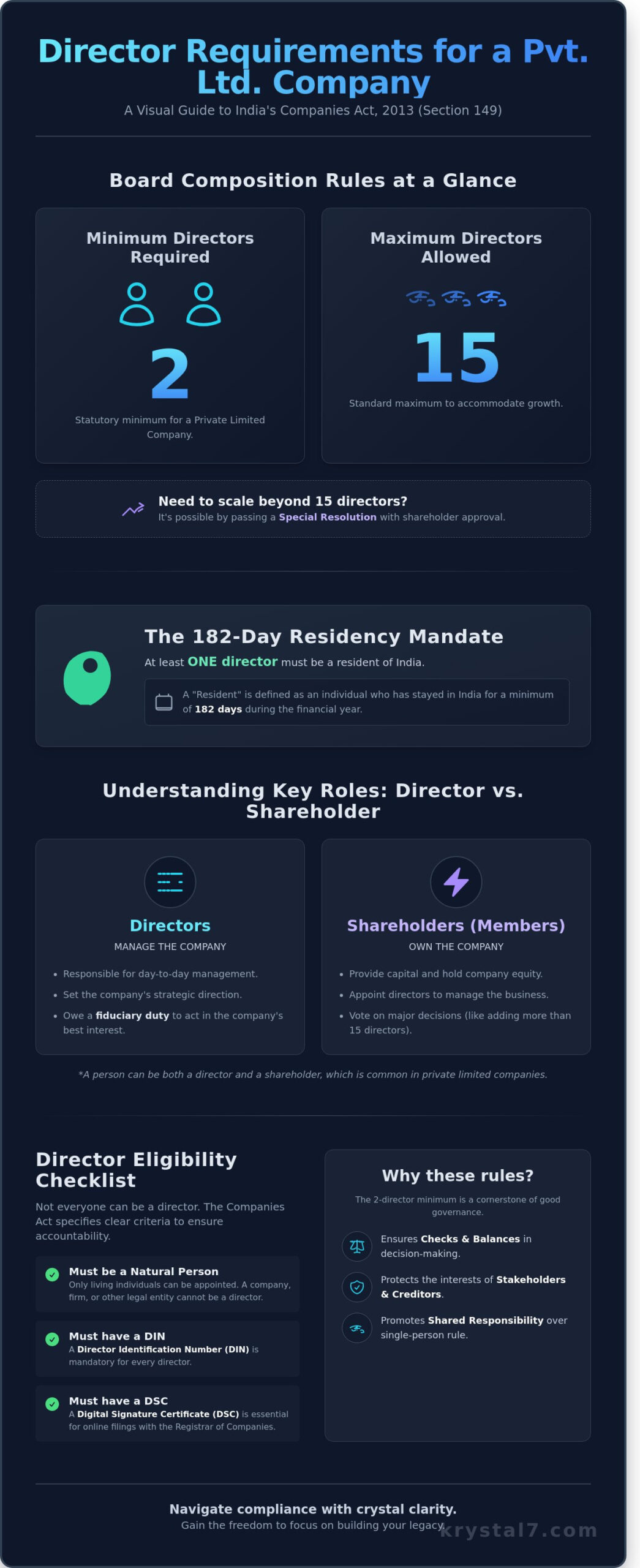 How Many Directors are Required for a Pvt Ltd Company in 2026?