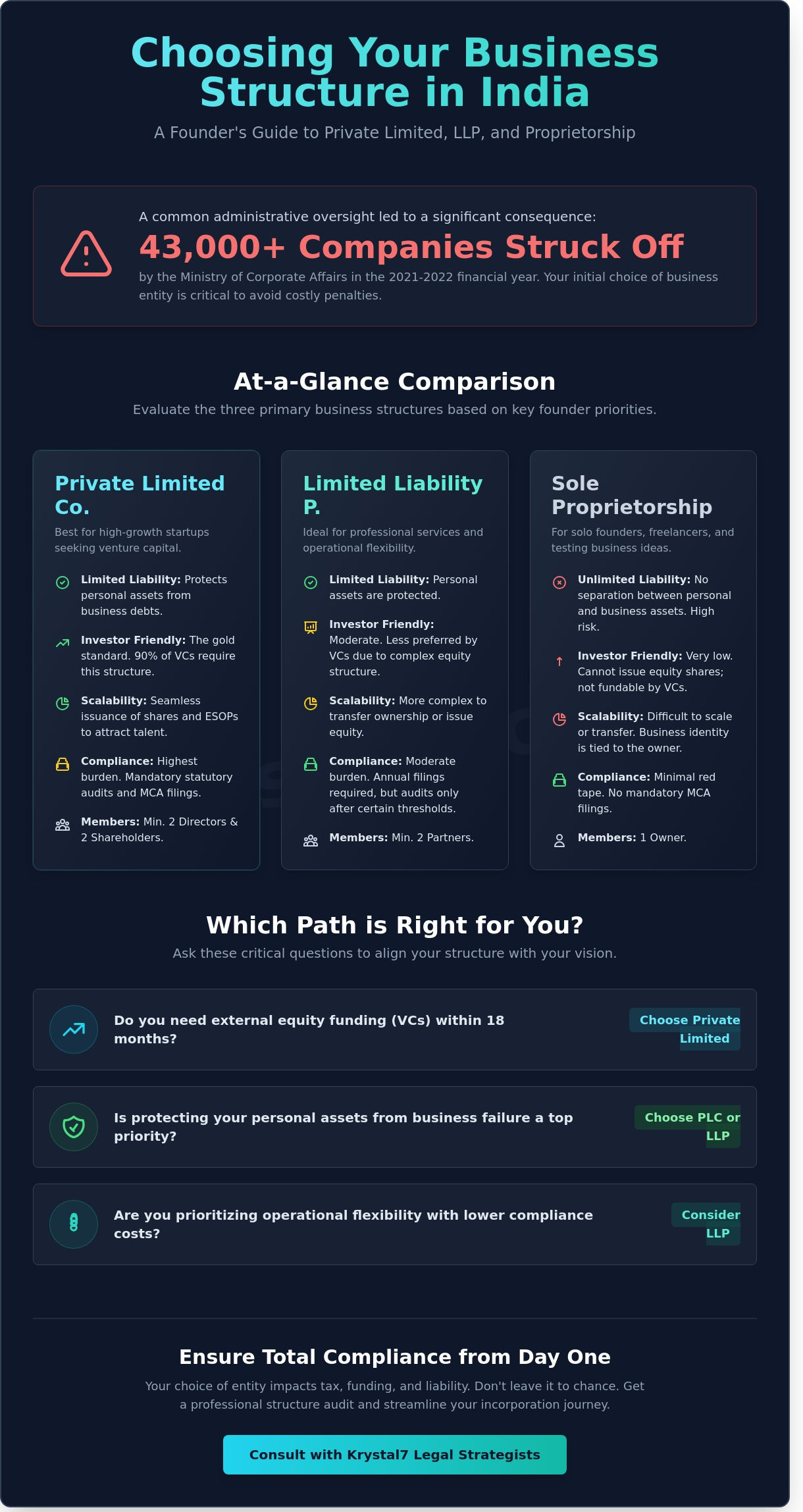 How to Choose a Company Structure in India: A 2026 Founder Guide