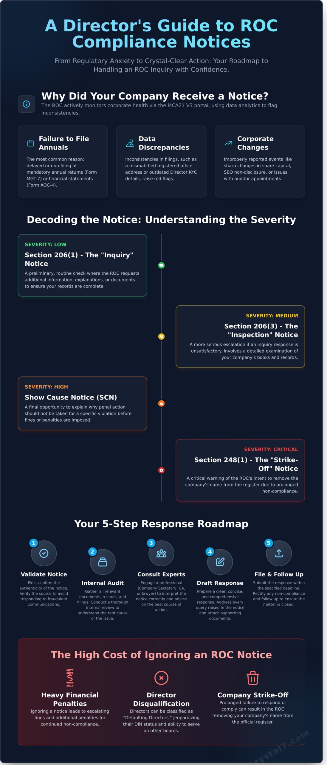 How to Handle a ROC Compliance Notice: A Step-by-Step Response Guide