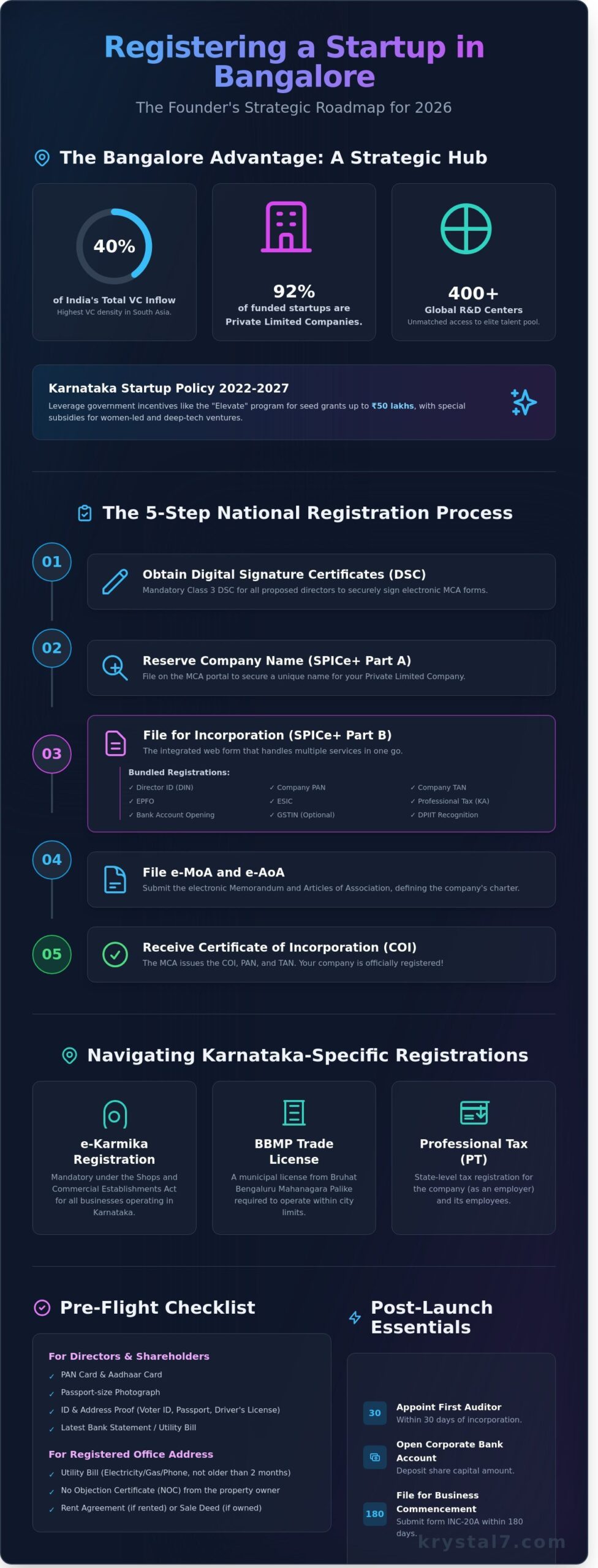 How to Register a Startup in Bangalore: The 2026 Founder’s Guide to Seamless Incorporation