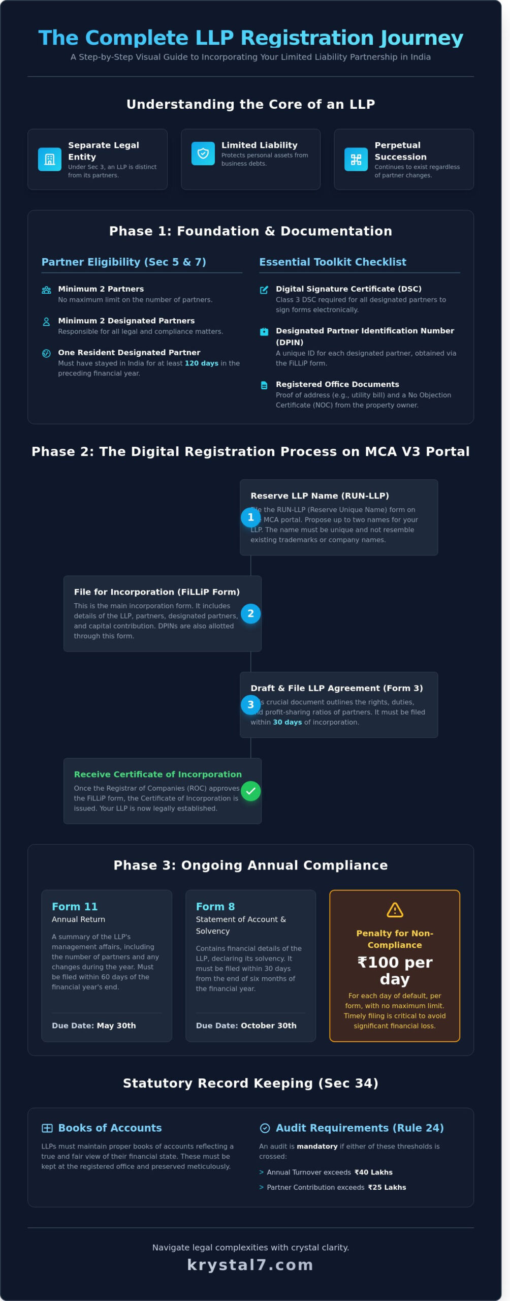 LLP Registration Process in India: A Comprehensive Legal Guide