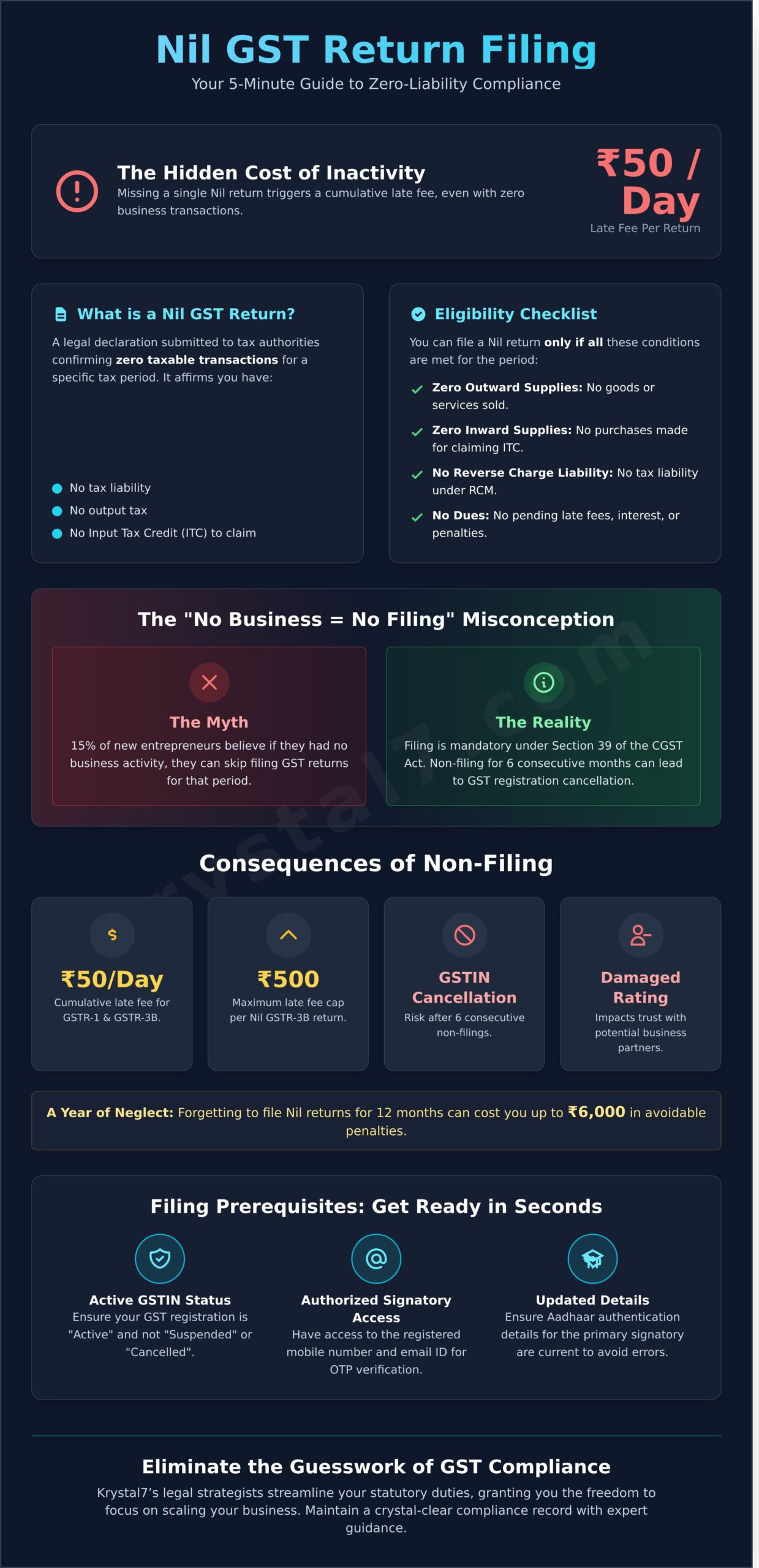 Nil GST Return Filing Online: A Complete Guide to Zero-Activity Compliance in 2026