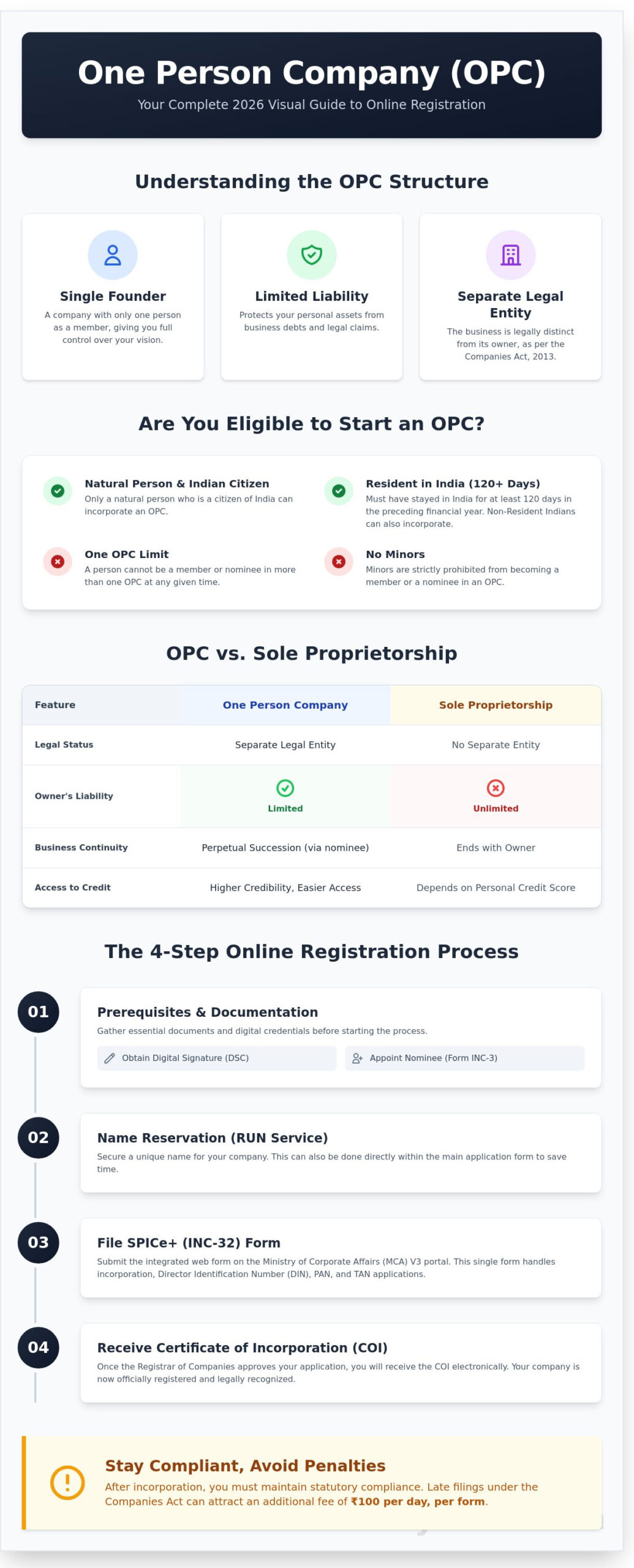 One Person Company Registration Online: The 2026 Clarity Guide