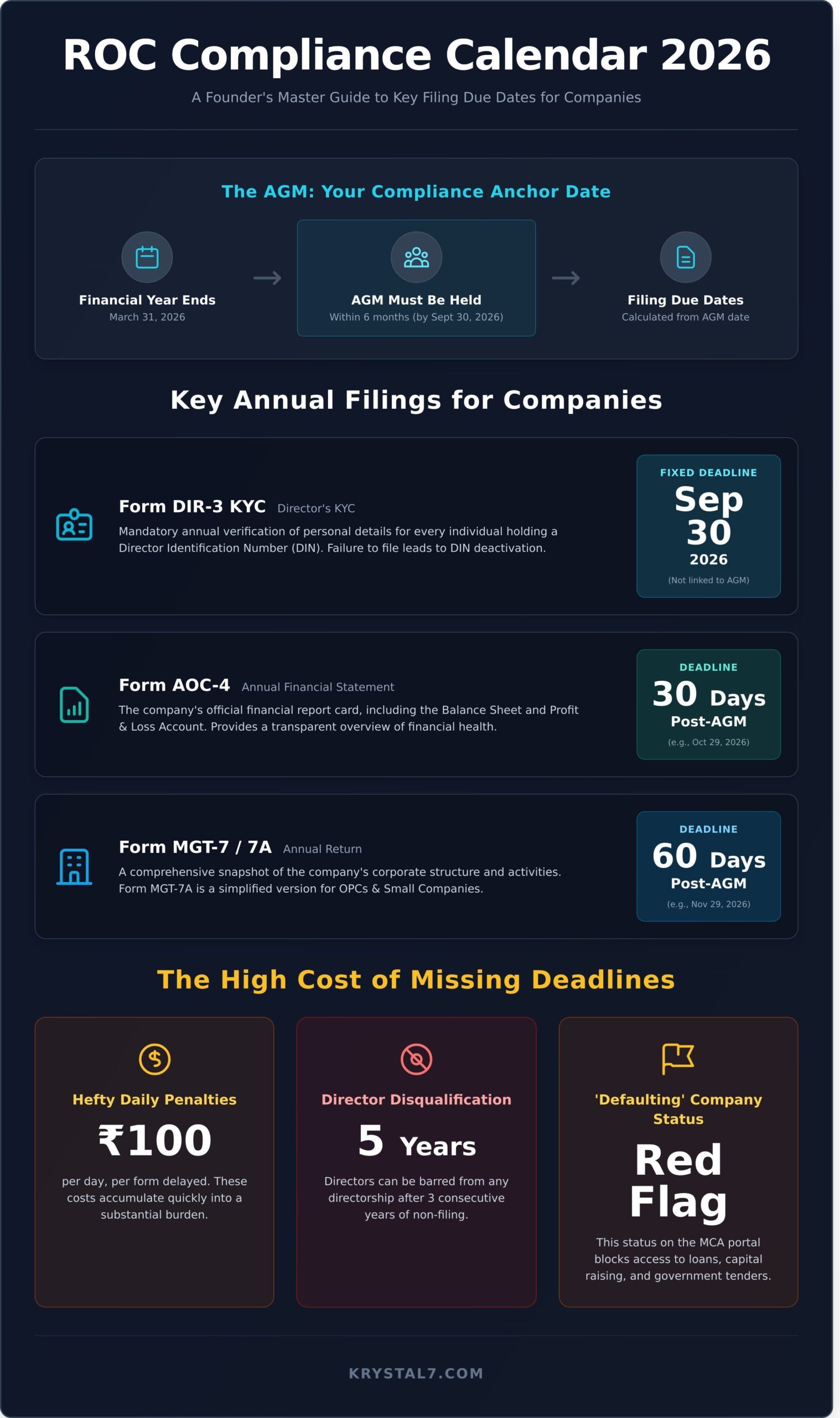 ROC Filing Due Dates 2026: The Complete Compliance Calendar for Companies & LLPs