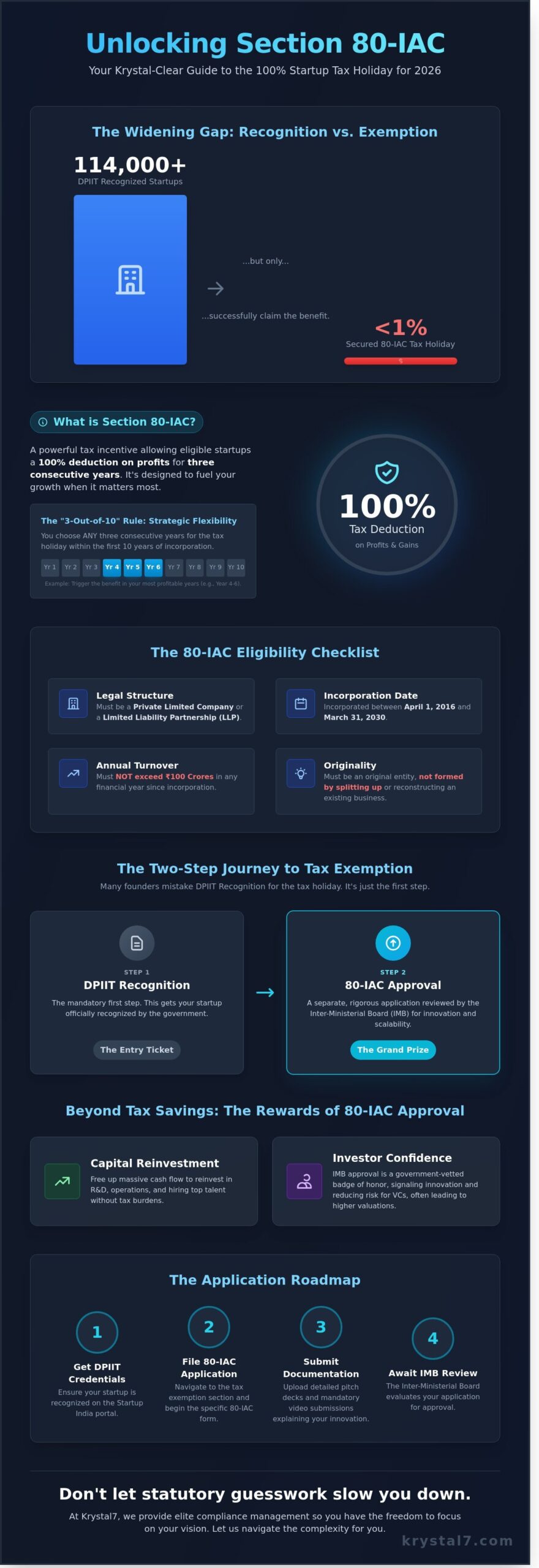 Section 80-IAC Tax Exemption: The Ultimate Startup Guide for 2026