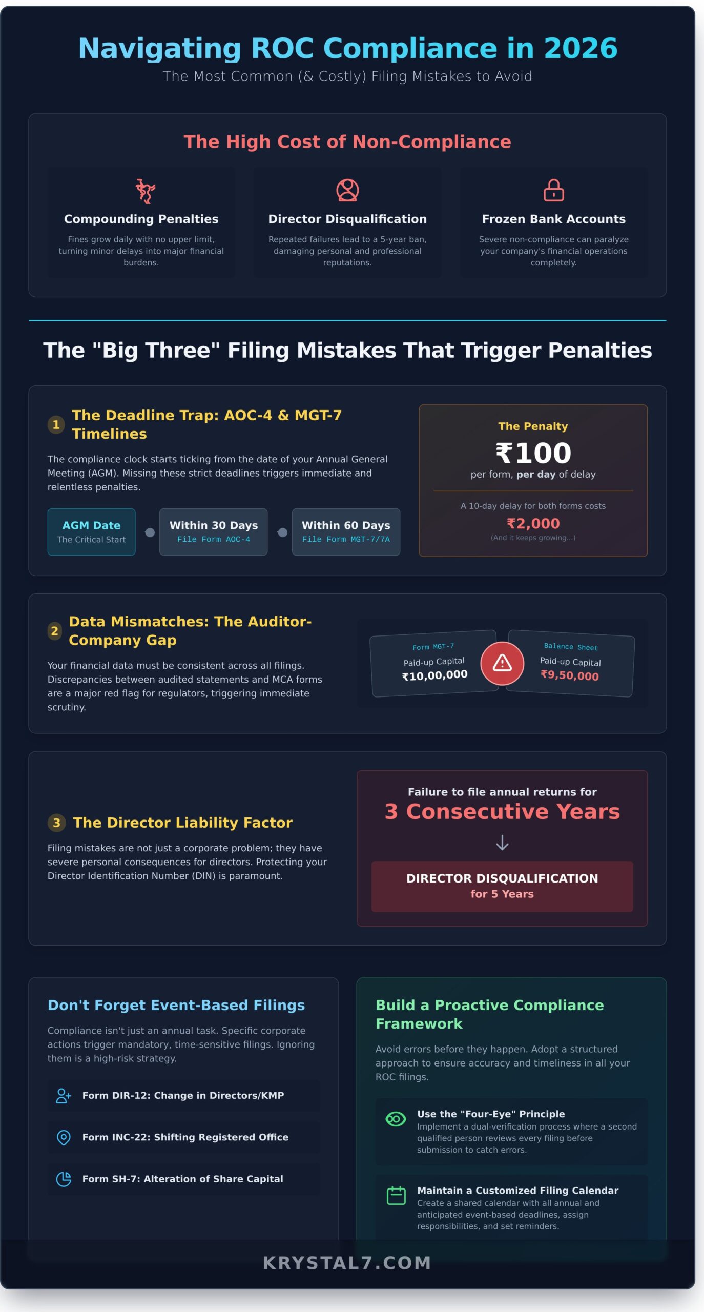 Common ROC Filing Mistakes to Avoid in 2026: A Guide to Crystal-Clear Compliance