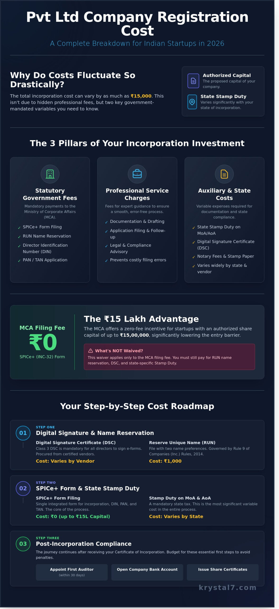 Pvt Ltd Company Registration Cost in India: A Complete Fee Breakdown for 2026