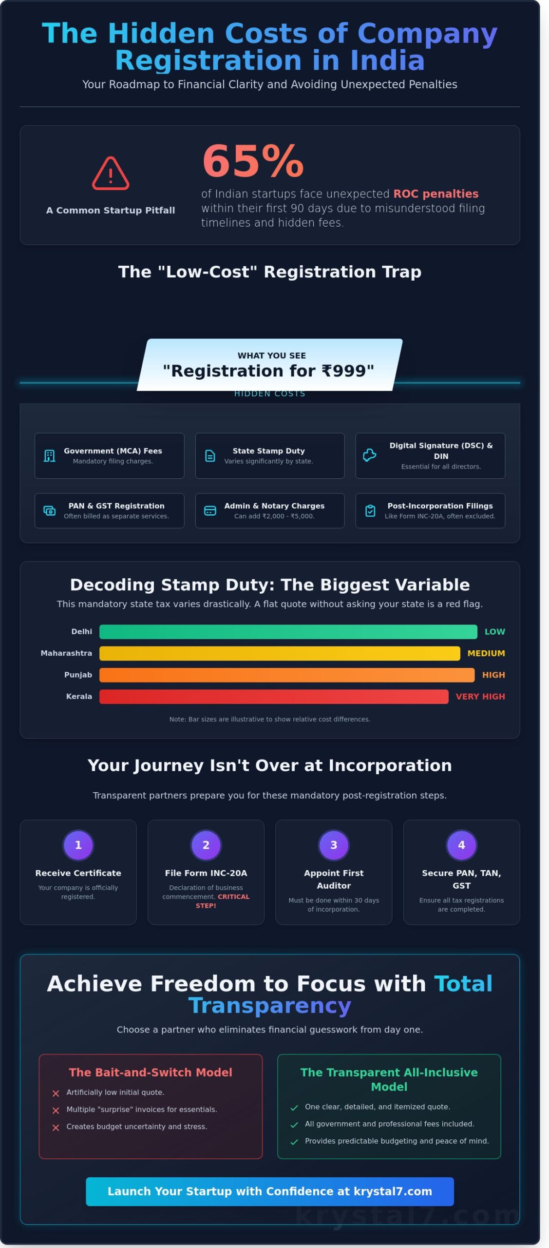 Avoiding Hidden Costs in Company Registration: A 2026 Guide for Indian Founders