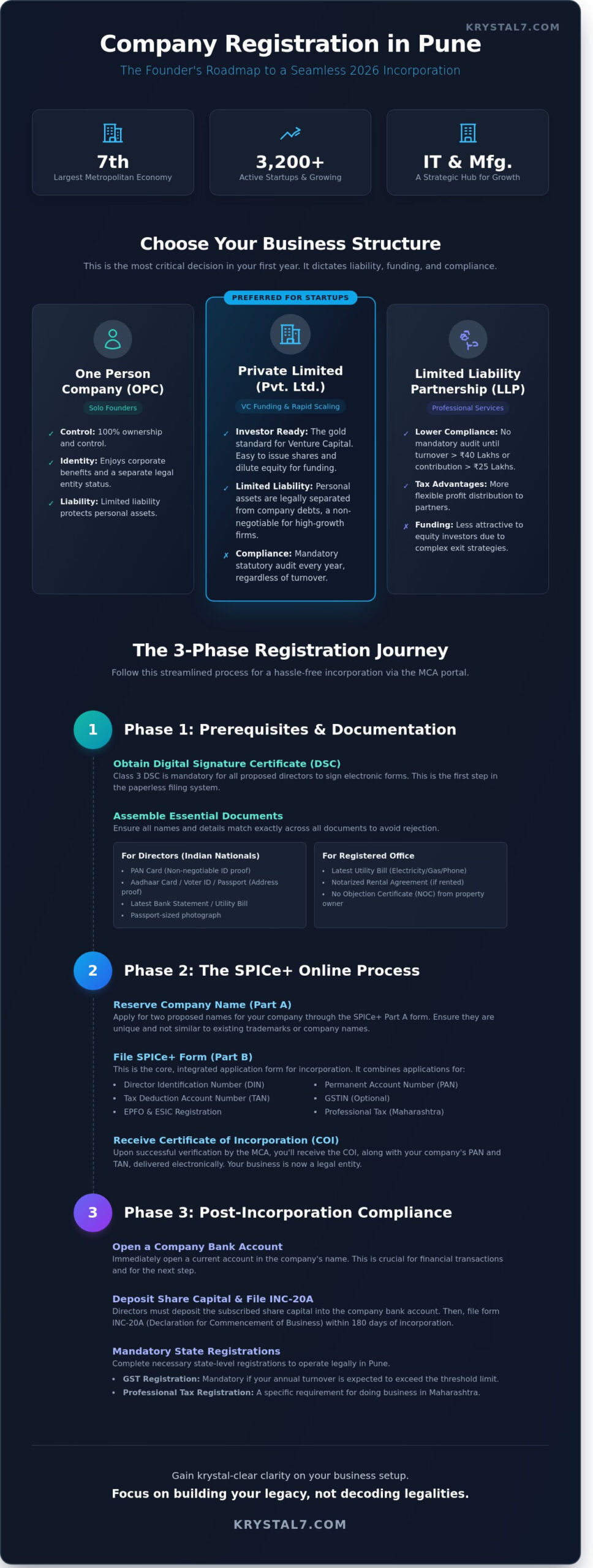 Company Registration in Pune: A 2026 Step-by-Step Guide for Founders